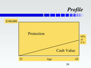 Profile
$100,000



                Protection
                                                     60%
                                                     of
                                                     F.V.


                                   Cash Value

           25                Age                65
                                        39
 
