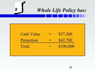 Whole Life Policy has:



Cash Value   =   $57,300
Protection   =   $42,700
Total        =   $100,000



                      42
 