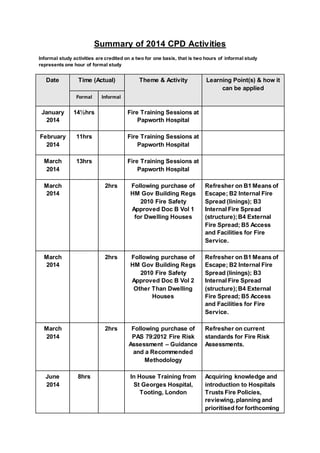 Summary of 2014 CPD Activities 
Informal study activities are credited on a two for one basis, that is two hours of informal study 
represents one hour of formal study 
Date Time (Actual) Theme & Activity Learning Point(s) & how it 
can be applied 
Formal Informal 
January 
2014 
14½hrs Fire Training Sessions at 
Papworth Hospital 
February 
2014 
11hrs Fire Training Sessions at 
Papworth Hospital 
March 
2014 
13hrs Fire Training Sessions at 
Papworth Hospital 
March 
2014 
2hrs Following purchase of 
HM Gov Building Regs 
2010 Fire Safety 
Approved Doc B Vol 1 
for Dwelling Houses 
Refresher on B1 Means of 
Escape; B2 Internal Fire 
Spread (linings); B3 
Internal Fire Spread 
(structure); B4 External 
Fire Spread; B5 Access 
and Facilities for Fire 
Service. 
March 
2014 
2hrs Following purchase of 
HM Gov Building Regs 
2010 Fire Safety 
Approved Doc B Vol 2 
Other Than Dwelling 
Houses 
Refresher on B1 Means of 
Escape; B2 Internal Fire 
Spread (linings); B3 
Internal Fire Spread 
(structure); B4 External 
Fire Spread; B5 Access 
and Facilities for Fire 
Service. 
March 
2014 
2hrs Following purchase of 
PAS 79:2012 Fire Risk 
Assessment – Guidance 
and a Recommended 
Methodology 
Refresher on current 
standards for Fire Risk 
Assessments. 
June 
2014 
8hrs In House Training from 
St Georges Hospital, 
Tooting, London 
Acquiring knowledge and 
introduction to Hospitals 
Trusts Fire Policies, 
reviewing, planning and 
prioritised for forthcoming 
 