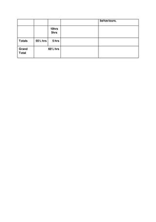 behaviours. 
10hrs 
5hrs 
Totals 55½ hrs 5 hrs 
Grand 
Total 
60½ hrs 
