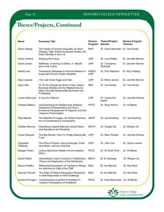 Name Summary Title Honors
Program
Thesis/Project
Advisor
Honors Program
Director
Gavin Iddings The Impact of Income Inequality on Heart
Disease, High School Graduation Rates, the
Infant Morality in the U.S
BHP Dr. Carol Stivender Dr. Ted Amato
Austin Jenkins Shaping the Future UHP Dr. Lisa Walker Dr. Jennifer Warner
David Jordan Selflessly Investing in Others, in Myself,
and in the Future
UHP Dr. Constance
Rothwell
Dr. Jennifer Warner
Ashley Lea Therapeutic Massage to Improve Balance in
those with Chronic Ankle Instability
KNES/
UHP
Dr. Erik Wikstrom Dr. Roy Fielding
Asia Lesesne I Do Like Green Eggs and Ham UHP Dr. Robin James Dr. Jennifer Warner
Auja Little To ‘B’ the Change we Wish to See: Hybrid
Business Models and the Relationship be-
tween Socially Responsible Business and
Profitability
BHP Dr. Ted Amato Dr. Ted Amato
Lauren MacLeod A Cure for Oblivion UHP Dr. Lienne Ed-
wards
Dr. Jennifer Warner
Chelsea Matson Understanding the Relationship Between
Classroom Characteristics and Socio-
Emotional Development of Hispanic and Non
-Hispanic Preschoolers
PSYC Dr. Ryan Kilmer Dr. Al Maisto
Raia Mesiter The Afterlife of Images: An Artistic Examina-
tion of Contemporary Iconography
AAHP Dr. Jae Emerling Dr. Jae Emerling
Charles Monroe Classifying Integral Matrices Using Polyno-
mial Equations and Similarity
MATH Dr. Xingde Dai Dr. Mingxin Xu
Vivian Narayan The Big Reveal: How I’m Finally Hearing My
Truth
UHP Dr. Mark Pizzato Dr. Jennifer Warner
Campbell
O’Blenes
The Price of Peace: Henry Kissinger, Presi-
dent Nixon, and the Cold War
HIST Dr. John Cox Dr. Oscar Lansen
Meagan Padro Linking Seductive Details and the Isolation
Effect
PSYC Dr. W Scott Terry Dr. Al Maisto
David Patton Generalized Linear Functions in Distribution
Theory and Application of the Distribution
MATH Dr. B Vainberg Dr. Mingxin Xu
Shane Polefko Differential Expression of Tachykinin Recep-
tor Isoforms by Cells of the CNS
BIOL Dr. Ian Marriott Dr. Ken Bost
Hannah Procida The Role of Pattern Recognition Receptors
in Glial Responses to Viral Challenge
BIOL Dr. Ian Marriott Dr. Ken Bost
Andrea Purington Understanding Cognitive Processes In-
volved in Perceptions of Entitativity
PSYC Dr. Anita Blanchard Dr. Al Maisto
 