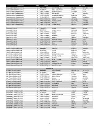 MUNICIPIO   DTTO         CARGO                  NOMBRE                APELLIDOS
SANTIAGO PINOTEPA NACIONAL      XI    PRESIDENTE         JUANITA RIOLAXHE    TOLEDO           ESPINOZA
SANTIAGO PINOTEPA NACIONAL      XI    SECRETARIO         SOFIA GUILLERMINA   BAÑOS            MEJIA
SANTIAGO PINOTEPA NACIONAL      XI    CONSEJERO PROP 1   ALFREDO MATEO       TOSCANO          VILLA
SANTIAGO PINOTEPA NACIONAL      XI    CONSEJERO PROP 2   EVELIA LUCIA         LÓPEZ           RAMÍREZ
SANTIAGO PINOTEPA NACIONAL      XI    CONSEJERO PROP 3   LEONARDO ERNESTO    CISNEROS         MELO
SANTIAGO PINOTEPA NACIONAL      XI    CONSEJERO PROP 4   CRESCENCIA ANAI     VÁSQUEZ          HERNÁNDEZ
SANTIAGO PINOTEPA NACIONAL      XI    CONSEJERO SUPL 1   ROCIO               ARELLANES        SARABIO
SANTIAGO PINOTEPA NACIONAL      XI    CONSEJERO SUPL 2   MARIO ALFREDO       HERNÁNDEZ        ALBERTO
SANTIAGO PINOTEPA NACIONAL      XI    CONSEJERO SUPL 3   MAURO               PERALTA          SÁNCHEZ
SANTIAGO PINOTEPA NACIONAL      XI    CONSEJERO SUPL 4   LAURA LORENA        SANTIAGO         SANTIAGO

SANTIAGO TETEPEC                XI    PRESIDENTE         JAVIER              GARCÍA           QUIROZ
SANTIAGO TETEPEC                XI    SECRETARIO         MIREYA MAYRA        SANTIAGO         SÁNCHEZ
SANTIAGO TETEPEC                XI    CONSEJERO PROP 1   ELISEO              SÁNCHEZ          RIAÑO
SANTIAGO TETEPEC                XI    CONSEJERO PROP 2   MOISES              SÁNCHEZ          GONZÁLEZ
SANTIAGO TETEPEC                XI    CONSEJERO PROP 3   MARIANA             LÓPEZ            FELIPE
SANTIAGO TETEPEC                XI    CONSEJERO PROP 4   AMALIA              SÁNCHEZ          GONZÁLEZ
SANTIAGO TETEPEC                XI    CONSEJERO SUPL 1   MARTÍN EZEQUIEL     SANTIAGO         LÓPEZ
SANTIAGO TETEPEC                XI    CONSEJERO SUPL 2   ARACELY AZUCENA     PERALES          LÓPEZ
SANTIAGO TETEPEC                XI    CONSEJERO SUPL 3   ELVIA               REGUERA          ZÁRATE
SANTIAGO TETEPEC                XI    CONSEJERO SUPL 4   MÁXIMO              OLIVERA          ESPINOSA

SANTO DOMINGO ARMENTA           XI    PRESIDENTE         GRISELDA            GONZÁLEZ         RAMÍREZ
SANTO DOMINGO ARMENTA           XI    SECRETARIO         TERESA              GONZÁLEZ         PÉREZ
SANTO DOMINGO ARMENTA           XI    CONSEJERO PROP 1   REYNA               CHÁVEZ           SANDOVAL
SANTO DOMINGO ARMENTA           XI    CONSEJERO PROP 2   CAROLINA EDUVIGEN   TENORIO          DOMÍNGUEZ
SANTO DOMINGO ARMENTA           XI    CONSEJERO PROP 3   MIGUEL FAUSTO       GONZÁLEZ         VARGAS
SANTO DOMINGO ARMENTA           XI    CONSEJERO PROP 4   AUDINA              HERNÁNDEZ        HERNÁNDEZ
SANTO DOMINGO ARMENTA           XI    CONSEJERO SUPL 1   BLANCA ESTHER       AÑORVE           LÓPEZ
SANTO DOMINGO ARMENTA           XI    CONSEJERO SUPL 2   ÁNGELA              GONZÁLEZ         BUSTOS
SANTO DOMINGO ARMENTA           XI    CONSEJERO SUPL 3   FLAVIA DOMITILA     RIVERO           DOMÍNGUEZ
SANTO DOMINGO ARMENTA           XI    CONSEJERO SUPL 4   BLANCA ESTELA       SOLIS            SERRANO

                                                DISTRITO XII
PUTLA VILLA DE GUERRERO         XII   PRESIDENTE          JOSÉ EDUARDO       VASCONCELOS      VELÁSQUEZ
PUTLA VILLA DE GUERRERO         XII   SECRETARIO          EIRA               LEÓN             FIGUEROA
PUTLA VILLA DE GUERRERO         XII   CONSEJERO PROP 1    URBANO ANTONIO     SOLANO           REYES
PUTLA VILLA DE GUERRERO         XII   CONSEJERO PROP 2    ENOE BALBINA       TERRONES         GARCÍA
PUTLA VILLA DE GUERRERO         XII   CONSEJERO PROP 3    KARINA             PORTILLO         SÁNCHEZ
PUTLA VILLA DE GUERRERO         XII   CONSEJERO PROP 4    ESEQUIEL IVAN      GÓMEZ            GARCÍA
PUTLA VILLA DE GUERRERO         XII   CONSEJERO SUPL 1    JESUS RAYMUNDO     GONZÁLEZ         VIVAR
PUTLA VILLA DE GUERRERO         XII   CONSEJERO SUPL 2    GODOFREDO          LAZO             MENDOZA
PUTLA VILLA DE GUERRERO         XII   CONSEJERO SUPL 3    MADALINE           PORTILLO         SÁNCHEZ
PUTLA VILLA DE GUERRERO         XII   CONSEJERO SUPL 4    EUPREPIO           SÁNCHEZ          CARRADA

SAN ANDRÉS CABECERA NUEVA       XII   PRESIDENTE         JAIVER               MIGUEL          MENDOZA
SAN ANDRÉS CABECERA NUEVA       XII   SECRETARIO         JANET               LÓPEZ            GARCÍA
SAN ANDRÉS CABECERA NUEVA       XII   CONSEJERO PROP 1   MARCIAL GONTRAN     LÓPEZ            RAMÍREZ
SAN ANDRÉS CABECERA NUEVA       XII   CONSEJERO PROP 2   EDUARDO             JUAREZ           JOSE
SAN ANDRÉS CABECERA NUEVA       XII   CONSEJERO PROP 3   CARMELO             PÉREZ            SALMORAN
SAN ANDRÉS CABECERA NUEVA       XII   CONSEJERO PROP 4   RUFINA              LAZO             SÁNCHEZ
SAN ANDRÉS CABECERA NUEVA       XII   CONSEJERO SUPL 1   ANTONIA             LÓPEZ            HERNÁNDEZ
SAN ANDRÉS CABECERA NUEVA       XII   CONSEJERO SUPL 2   ARNULFO             JIMÉNEZ          GARCÍA
SAN ANDRÉS CABECERA NUEVA       XII   CONSEJERO SUPL 3   ALDEGUNDO           JOSÉ
SAN ANDRÉS CABECERA NUEVA       XII   CONSEJERO SUPL 4   LUCINO              GARCÍA           CASTRO




                                                    11
 