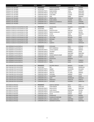 MUNICIPIO            DTTO         CARGO                  NOMBRE                    APELLIDOS
FRESNILLO DE TRUJANO                   XV    PRESIDENTE         YOCELIN AZUCENA        TORRALBA          SARABIA
FRESNILLO DE TRUJANO                   XV    SECRETARIO         MARÍA GUADALUPE        TORRALBA          SARABIA
FRESNILLO DE TRUJANO                   XV    CONSEJERO PROP 1   SONIA NAYBEL           TAPIA             MARTÍNEZ
FRESNILLO DE TRUJANO                   XV    CONSEJERO PROP 2   ÁLVARO IVÁN            CORTEZ            MARTÍNEZ
FRESNILLO DE TRUJANO                   XV    CONSEJERO PROP 3   ELVIA IRMA             LUCERO            MARTÍNEZ
FRESNILLO DE TRUJANO                   XV    CONSEJERO PROP 4   JOSÉ                   URIBE             RAMÍREZ
FRESNILLO DE TRUJANO                   XV    CONSEJERO SUPL 1   MARÍA LUISA            ESPINOZA          OSIO
FRESNILLO DE TRUJANO                   XV    CONSEJERO SUPL 2   ELMA CARINA            LUCERO            MEZA
FRESNILLO DE TRUJANO                   XV    CONSEJERO SUPL 3   MARÍA DE LOS ÁNGELES   MÉNDEZ            HERRERA
FRESNILLO DE TRUJANO                   XV    CONSEJERO SUPL 4   FRANCISCO              LUCERO            MARTÍNEZ

HEROICA CIUDAD DE HUAJUAPAN DE LEÓN    XV    PRESIDENTE         YUCUXUHUN              VELASCO           AVENDAÑO
HEROICA CIUDAD DE HUAJUAPAN DE LEÓN    XV    SECRETARIO         ÁNGEL                  LARA              REYES
HEROICA CIUDAD DE HUAJUAPAN DE LEÓN    XV    CONSEJERO PROP 1   HYPATÍA AICHA          SÁNCHEZ           LOYOLA
HEROICA CIUDAD DE HUAJUAPAN DE LEÓN    XV    CONSEJERO PROP 2   MARÍA GUADALUPE        SANTOS            MATÍAS
HEROICA CIUDAD DE HUAJUAPAN DE LEÓN    XV    CONSEJERO PROP 3   LAURA                  ARIAS             OROPEZA
HEROICA CIUDAD DE HUAJUAPAN DE LEÓN    XV    CONSEJERO PROP 4   GUDELIA                SANTOS            REYES
HEROICA CIUDAD DE HUAJUAPAN DE LEÓN    XV    CONSEJERO SUPL 1   LESLI ALINE            AGUILAR           LÓPEZ
HEROICA CIUDAD DE HUAJUAPAN DE LEÓN    XV    CONSEJERO SUPL 2   ZEFERINO               GARCÍA            OJEDA
HEROICA CIUDAD DE HUAJUAPAN DE LEÓN    XV    CONSEJERO SUPL 3   SAÚL                   JIMÉNEZ           ZÚÑIGA
HEROICA CIUDAD DE HUAJUAPAN DE LEÓN    XV    CONSEJERO SUPL 4   ALBERTO                MONTES            MENDOZA

SAN JERÓNIMO SILACAYOAPILLA            XV    PRESIDENTE         STEPHANIE              CRUZ              ESTRADA
SAN JERÓNIMO SILACAYOAPILLA            XV    SECRETARIO         BETCY MARICELA         LÓPEZ             CEDILLO
SAN JERÓNIMO SILACAYOAPILLA            XV    CONSEJERO PROP 1   LETICIA ALBERTA        GONZÁLEZ          MÉNDEZ
SAN JERÓNIMO SILACAYOAPILLA            XV    CONSEJERO PROP 2   YOLANDA                RAMÍREZ           OJEDA
SAN JERÓNIMO SILACAYOAPILLA            XV    CONSEJERO PROP 3   BLANCA                 MARTÍNEZ          MARTÍNEZ
SAN JERÓNIMO SILACAYOAPILLA            XV    CONSEJERO PROP 4   EDGAR RODOLFO CINOÉ    RAMÍREZ           MÉNDEZ
SAN JERÓNIMO SILACAYOAPILLA            XV    CONSEJERO SUPL 1   CLAUDIA                MARÍN             FLORES
SAN JERÓNIMO SILACAYOAPILLA            XV    CONSEJERO SUPL 2   AYUXI ELVIS            BARBOSA
SAN JERÓNIMO SILACAYOAPILLA            XV    CONSEJERO SUPL 3   ERIK                   PÉREZ             FONSECA
SAN JERÓNIMO SILACAYOAPILLA            XV    CONSEJERO SUPL 4   NARAI                  SORIA             RAMÍREZ

SAN JUAN BAUTISTA SUCHITEPEC           XV    PRESIDENTE         DOLORES AMALIA         MENDEZ            VILLAMIL
SAN JUAN BAUTISTA SUCHITEPEC           XV    SECRETARIO         PAZ                    ENRIQUEZ          RODRÍGUEZ
SAN JUAN BAUTISTA SUCHITEPEC           XV    CONSEJERO PROP 1   SABINA                 CALDERÓN          DELGADO
SAN JUAN BAUTISTA SUCHITEPEC           XV    CONSEJERO PROP 2   PATRICIA               BENITEZ           CORTÉS
SAN JUAN BAUTISTA SUCHITEPEC           XV    CONSEJERO PROP 3   ANALILIA               VILLAMIL          MÉNDEZ
SAN JUAN BAUTISTA SUCHITEPEC           XV    CONSEJERO PROP 4   CATALINA               JIMÉNEZ           LÓPEZ
SAN JUAN BAUTISTA SUCHITEPEC           XV    CONSEJERO SUPL 1   ALEJANDRA              LEZAMA            CEIJAS
SAN JUAN BAUTISTA SUCHITEPEC           XV    CONSEJERO SUPL 2   JUDIT                  RODRÍGUEZ         MORALES
SAN JUAN BAUTISTA SUCHITEPEC           XV    CONSEJERO SUPL 3   FRANCISCO              ANGELITO          PÁNFILO
SAN JUAN BAUTISTA SUCHITEPEC           XV    CONSEJERO SUPL 4   CATALINA               GUZMÁN            SANDOVAL

SAN MARCOS ARTEAGA                     XV    PRESIDENTE         MARTHA AMPARO          CRUZ              CRUZ
SAN MARCOS ARTEAGA                     XV    SECRETARIO         IVON NORAYA            ROJAS             CEBALLOS
SAN MARCOS ARTEAGA                     XV    CONSEJERO PROP 1   PAOLA KATYA            CORRO             MARTÍNEZ 
SAN MARCOS ARTEAGA                     XV    CONSEJERO PROP 2   JUAN CARLOS            BARRAGAN          SOLANA
SAN MARCOS ARTEAGA                     XV    CONSEJERO PROP 3   NAYELI ALEJANDRA       VARGAS            PALMA
SAN MARCOS ARTEAGA                     XV    CONSEJERO PROP 4   ALICIA                 GARCÍA            PÉREZ
SAN MARCOS ARTEAGA                     XV    CONSEJERO SUPL 1   GUADALUPE              CASTILLO          ROMÁN
SAN MARCOS ARTEAGA                     XV    CONSEJERO SUPL 2   GUADALUPE ANCELMA      PONCE             ACEBEDO
SAN MARCOS ARTEAGA                     XV    CONSEJERO SUPL 3   LIDIA GUADALUPE        MARTÍNEZ          CHÁVEZ
SAN MARCOS ARTEAGA                     XV    CONSEJERO SUPL 4   JERÓNIMO RUPERTO       MARTÍNEZ          MARTÍNEZ 




                                                           14
 