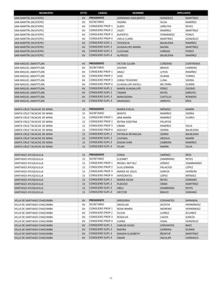 MUNICIPIO   DTTO         CARGO                   NOMBRE                 APELLIDOS
SAN MARTÍN ZACATEPEC          XV    PRESIDENTE         JERÓNIMO ADALBERTO   GONZÁLEZ          MARTÍNEZ
SAN MARTÍN ZACATEPEC          XV    SECRETARIO         YADIRA               SILVA             RAMÍREZ
SAN MARTÍN ZACATEPEC          XV    CONSEJERO PROP 1   ALBYS                URRUTIA           REYES
SAN MARTÍN ZACATEPEC          XV    CONSEJERO PROP 2   LISZET               RAMÍREZ           MARTÍNEZ
SAN MARTÍN ZACATEPEC          XV    CONSEJERO PROP 3   RUPERTO              FERNÁNDEZ         PONCE
SAN MARTÍN ZACATEPEC          XV    CONSEJERO PROP 4   JISELA CLARA         MARTÍNEZ          GONZÁLEZ
SAN MARTÍN ZACATEPEC          XV    CONSEJERO SUPL 1   TEODOCIA             BALBUENA          RAMÍREZ
SAN MARTÍN ZACATEPEC          XV    CONSEJERO SUPL 2   GUADALUPE MARÍA      BAZÁN             MARTÍNEZ
SAN MARTÍN ZACATEPEC          XV    CONSEJERO SUPL 3   LUCELMA              VARGAS            PONCE
SAN MARTÍN ZACATEPEC          XV    CONSEJERO SUPL 4   ALFREDO              BALBUENA          RAMÍREZ

SAN MIGUEL AMATITLÁN          XV    PRESIDENTE         VÍCTOR JULIÁN        CORDERO           CONTRERAS
SAN MIGUEL AMATITLÁN          XV    SECRETARIO         JOVANY               BRAVO             CARRERA
SAN MIGUEL AMATITLÁN          XV    CONSEJERO PROP 1   ANALÍ                LEYVA             RAMÍREZ
SAN MIGUEL AMATITLÁN          XV    CONSEJERO PROP 2   JOSÉ                 DURAN             TORRES
SAN MIGUEL AMATITLÁN          XV    CONSEJERO PROP 3   JORGE TEODORO        LUNA              SIERRA
SAN MIGUEL AMATITLÁN          XV    CONSEJERO PROP 4   GUADALUPE NAYELI     BELTRÁN           DURÁN
SAN MIGUEL AMATITLÁN          XV    CONSEJERO SUPL 1   MARÍA GUADALUPE      PÉREZ             OSORIO
SAN MIGUEL AMATITLÁN          XV    CONSEJERO SUPL 2   TAMAR                REYES             ARROYO
SAN MIGUEL AMATITLÁN          XV    CONSEJERO SUPL 3   MARUGENIA            CASTILLO          ROMERO
SAN MIGUEL AMATITLÁN          XV    CONSEJERO SUPL 4   ARANZAZU             ARROYO            RÍOS

SANTA CRUZ TACACHE DE MINA    15    PRESIDENTE         MARÍA EVELIA         MÉNDEZ            MARÍN
SANTA CRUZ TACACHE DE MINA    15    SECRETARIO         BENITO               RAMÍREZ           SIERRA
SANTA CRUZ TACACHE DE MINA    15    CONSEJERO PROP 1   ANA MARÍA            RAMÍREZ           FLORES
SANTA CRUZ TACACHE DE MINA    15    CONSEJERO PROP 2   REYNA JOSEFINA       PALAFOX
SANTA CRUZ TACACHE DE MINA    15    CONSEJERO PROP 3   OMAR                 RAMÍREZ           SOLIS
SANTA CRUZ TACACHE DE MINA    15    CONSEJERO PROP 4   XOCHILT              SIERRA            BALBUENA
SANTA CRUZ TACACHE DE MINA    15    CONSEJERO SUPL 1   PATRICIA REYNALDA    SIERRA            BALBUENA
SANTA CRUZ TACACHE DE MINA    15    CONSEJERO SUPL 2   JUVENAL              ARZOLA            MARÍN
SANTA CRUZ TACACHE DE MINA    15    CONSEJERO SUPL 3   EDGAR IVÁN           CABRERA           RAMÍREZ
SANTA CRUZ TACACHE DE MINA    15    CONSEJERO SUPL 4   YELMI                MARÍN             SILVA

SANTIAGO AYUQUILILLA          15    PRESIDENTE         ZONIA                JIMÉNEZ           RÍOS
SANTIAGO AYUQUILILLA          15    SECRETARIO         ELIZABET             ZAMBRANO          REYES
SANTIAGO AYUQUILILLA          15    CONSEJERO PROP 1   MISAEL NEFTALÍ       GÓMEZ             ZAMBRANNO
SANTIAGO AYUQUILILLA          15    CONSEJERO PROP 2   GUILLERMINA          PALACIOS          LÓPEZ
SANTIAGO AYUQUILILLA          15    CONSEJERO PROP 3   MARÍA DE JESUS       GARCÍA            HERRERA
SANTIAGO AYUQUILILLA          15    CONSEJERO PROP 4   HIPÓCRATES           LÓPEZ             MÉNDEZ
SANTIAGO AYUQUILILLA          15    CONSEJERO SUPL 1   MARÍA HILDA          REYES             SORIANO
SANTIAGO AYUQUILILLA          15    CONSEJERO SUPL 2   PLÁCIDO              ORÁN              MARTÍNEZ 
SANTIAGO AYUQUILILLA          15    CONSEJERO SUPL 3   ARELI                ZAMBRANO          REYES
SANTIAGO AYUQUILILLA          15    CONSEJERO SUPL 4   HÉCTOR               BRAVO             SORIANO

VILLA DE SANTIAGO CHAZUMBA    XV    PRESIDENTE         GREGORIA             CERVANTES         MIRANDA
VILLA DE SANTIAGO CHAZUMBA    XV    SECRETARIO         GRISELDA             ACOSTA            HERNÁNDEZ
VILLA DE SANTIAGO CHAZUMBA    XV    CONSEJERO PROP 1   ROSA MARÍA           MORENO            HERNÁNDEZ
VILLA DE SANTIAGO CHAZUMBA    XV    CONSEJERO PROP 2   OLIVIA               JUÁREZ            ÁLVAREZ
VILLA DE SANTIAGO CHAZUMBA    XV    CONSEJERO PROP 3   ROSALVA              LAGOS             GARCÍA
VILLA DE SANTIAGO CHAZUMBA    XV    CONSEJERO PROP 4   JUANA                VIDAL             GONZÁLEZ
VILLA DE SANTIAGO CHAZUMBA    XV    CONSEJERO SUPL 1   CARLOS HUGO          CERVANTES         BAEZ
VILLA DE SANTIAGO CHAZUMBA    XV    CONSEJERO SUPL 2   MAYRA                CARRERA           DURÁN
VILLA DE SANTIAGO CHAZUMBA    XV    CONSEJERO SUPL 3   MAGDA ELIZABETH      ÑONTHÉ            MARTÍNEZ
VILLA DE SANTIAGO CHAZUMBA    XV    CONSEJERO SUPL 4   OMAR                 AGUILAR           CARRASCO




                                                  15
 