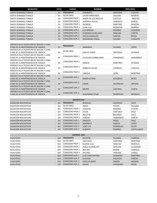 MUNICIPIO                  DTTO         CARGO                    NOMBRE                  APELLIDOS
SANTO DOMINGO TONALÁ                          XV    PRESIDENTE         HERIBERTO              MARTÍNEZ          FUENTES
SANTO DOMINGO TONALÁ                          XV    SECRETARIO         LAURA ERMELINDA        SALAZAR           ROMERO
SANTO DOMINGO TONALÁ                          XV    CONSEJERO PROP 1   MARÍA DE LOS ÁNGELES   CASTILLO           SÁNCHEZ
SANTO DOMINGO TONALÁ                          XV    CONSEJERO PROP 2   VERÓNICA ALICIA        GONZÁLEZ          GARCÍA 
SANTO DOMINGO TONALÁ                          XV    CONSEJERO PROP 3   RICARDO                MARTÍNEZ          RENDÓN
SANTO DOMINGO TONALÁ                          XV    CONSEJERO PROP 4   JUAN LUIS              MENDOZA           RAMÍREZ
SANTO DOMINGO TONALÁ                          XV    CONSEJERO SUPL 1   LUZ MARINA             RAMÍREZ           MONAREZ
SANTO DOMINGO TONALÁ                          XV    CONSEJERO SUPL 2   DOMINGO AURELIANO      SÁNCHEZ           CORTÉS
SANTO DOMINGO TONALÁ                          XV    CONSEJERO SUPL 3   OFELIA GUDALUPE        SANTOS            ROJAS
SANTO DOMINGO TONALÁ                          XV    CONSEJERO SUPL 4   MAXIMIANO ÁNGEL        SOLANO            CHAGOYA

HEROICA VILLA TEZOATLÁN DE SEGURA Y LUNA, 
                                                    PRESIDENTE 
CUNA DE LA INDEPENDENCIA DE OAXACA            XV                       ARMANDO                ÁLVAREZ           LÓPEZ
HEROICA VILLA TEZOATLÁN DE SEGURA Y LUNA, 
                                                    SECRETARIO
CUNA DE LA INDEPENDENCIA DE OAXACA            XV                       ADELFO JORGE           ORTIGOZA          ESTRADA
HEROICA VILLA TEZOATLÁN DE SEGURA Y LUNA, 
                                                    CONSEJERA PROP 1
CUNA DE LA INDEPENDENCIA DE OAXACA            XV                       CELIFLORA HERMELINDA   HERNÁNDEZ         HERNÁNDEZ
HEROICA VILLA TEZOATLÁN DE SEGURA Y LUNA, 
                                                    CONSEJERA PROP 2
CUNA DE LA INDEPENDENCIA DE OAXACA            XV                       REBECA                 MARTÍNEZ          ESTRADA
HEROICA VILLA TEZOATLÁN DE SEGURA Y LUNA, 
                                                    CONSEJERA PROP 3
CUNA DE LA INDEPENDENCIA DE OAXACA            XV                       ROBERTA CELINA         ESPINOSA          CHOLULA
HEROICA VILLA TEZOATLÁN DE SEGURA Y LUNA, 
                                                    CONSEJERA PROP 4
CUNA DE LA INDEPENDENCIA DE OAXACA            XV                       FABIOLA                LEÓN              MARTÍNEZ 
HEROICA VILLA TEZOATLÁN DE SEGURA Y LUNA, 
                                                    CONSEJERO SUPL 1
CUNA DE LA INDEPENDENCIA DE OAXACA            XV                       MARÍA ESTHER           GONZÁLEZ          REYES
HEROICA VILLA TEZOATLÁN DE SEGURA Y LUNA, 
                                                    CONSEJERO SUPL 2
CUNA DE LA INDEPENDENCIA DE OAXACA            XV                       CÉSAR                  VELÁSQUEZ         ORTEGA
HEROICA VILLA TEZOATLÁN DE SEGURA Y LUNA, 
                                                    CONSEJERO SUPL 3
CUNA DE LA INDEPENDENCIA DE OAXACA            XV                       BRUNO                  LAGUNAS           ZURITA
HEROICA VILLA TEZOATLÁN DE SEGURA Y LUNA, 
                                                    CONSEJERO SUPL 4
CUNA DE LA INDEPENDENCIA DE OAXACA            XV                       ALEJANDRO CESAR        RODRÍGUEZ         MORALES

                                                             DISTRITO XVI
ASUNCIÓN NOCHIXTLÁN                          XVI    PRESIDENTE         BONFILIO               SANTIAGO          CRUZ
ASUNCIÓN NOCHIXTLÁN                          XVI    SECRETARIO         ANAHI                  POZOS             SALAZAR
ASUNCIÓN NOCHIXTLÁN                          XVI    CONSEJERO PROP 1   JOAQUIN                RAMÍREZ           ATAYDE
ASUNCIÓN NOCHIXTLÁN                          XVI    CONSEJERO PROP 2   HILDA                  SANTIAGO          CRUZ
ASUNCIÓN NOCHIXTLÁN                          XVI    CONSEJERO PROP 3   AGUSTIN                BOLAÑOS           CRUZ
ASUNCIÓN NOCHIXTLÁN                          XVI    CONSEJERO PROP 4   LORENA                 HERNÁNDEZ         GARCÍA
ASUNCIÓN NOCHIXTLÁN                          XVI    CONSEJERO SUPL 1   ERNESTO                PÉREZ             CRUZ
ASUNCIÓN NOCHIXTLÁN                          XVI    CONSEJERO SUPL 2   VERÓNICA               GARCÍA            LÓPEZ
ASUNCIÓN NOCHIXTLÁN                          XVI    CONSEJERO SUPL 3   JOSÉ LUIS              RODRÍGUEZ         FELIPE
ASUNCIÓN NOCHIXTLÁN                          XVI    CONSEJERO SUPL 4   ALBERTO                RAMÍREZ           CASTELLANOS

                                                             DISTRITO  XVII
HUAUTEPEC                                    XVII   PRESIDENTE          AGUSTÍN               ÁLVAREZ           CARRERA
HUAUTEPEC                                    XVII   SECRETARIO          SANTIAGO              MARTÍNEZ          MARTÍNEZ
HUAUTEPEC                                    XVII   CONSEJERO PROP 1    GLORIA LILIA          SÁNCHEZ           MORALES
HUAUTEPEC                                    XVII   CONSEJERO PROP 2    KARLA GUADALUPE       GRACIDA           ALVARADO
HUAUTEPEC                                    XVII   CONSEJERO PROP 3    BEATRIZ               MARIN             CANSECO
HUAUTEPEC                                    XVII   CONSEJERO PROP 4    DELFINO               VENEGAS           JUÁREZ
HUAUTEPEC                                    XVII   CONSEJERO SUPL 1    LUIS CONSTANTINO      DORANTES          MARTÍNEZ
HUAUTEPEC                                    XVII   CONSEJERO SUPL 2    EULOGIO               PALACIOS          PEREDA
HUAUTEPEC                                    XVII   CONSEJERO SUPL 3    JESÚS SILVERIO        PINEDA            ARANDA
HUAUTEPEC                                    XVII   CONSEJERO SUPL 4    OSCAR                 AVENDAÑO          ROJAS




                                                                  16
 