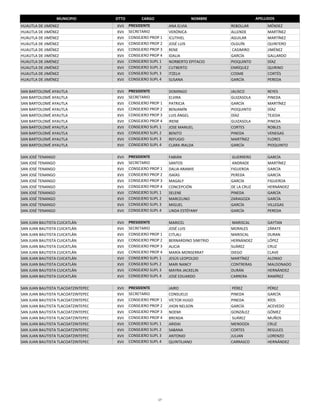 MUNICIPIO        DTTO         CARGO                  NOMBRE                    APELLIDOS
HUAUTLA DE JIMÉNEZ                  XVII   PRESIDENTE         ANA ELVIA             REBOLLAR           MÉNDEZ
HUAUTLA DE JIMÉNEZ                  XVII   SECRETARIO         VERÓNICA              ALLENDE            MARTÍNEZ
HUAUTLA DE JIMÉNEZ                  XVII   CONSEJERO PROP 1   ICUTHIEL              AGUILAR            MARTÍNEZ
HUAUTLA DE JIMÉNEZ                  XVII   CONSEJERO PROP 2   JOSÉ LUIS             OLGUÍN             QUINTERO
HUAUTLA DE JIMÉNEZ                  XVII   CONSEJERO PROP 3   RENE                   CASIMIRO          JIMÉNEZ
HUAUTLA DE JIMÉNEZ                  XVII   CONSEJERO PROP 4   IDALIA                GARCÍA             GALLARDO
HUAUTLA DE JIMÉNEZ                  XVII   CONSEJERO SUPL 1   NORBERTO EPITACIO     PIOQUINTO          DÍAZ
HUAUTLA DE JIMÉNEZ                  XVII   CONSEJERO SUPL 2   CUTBERTO              ENRÍQUEZ           QUIRINO
HUAUTLA DE JIMÉNEZ                  XVII   CONSEJERO SUPL 3   ITZELH                COSME              CORTÉS
HUAUTLA DE JIMÉNEZ                  XVII   CONSEJERO SUPL 4   SUSANA                GARCÍA             PEREDA

SAN BARTOLOMÉ AYAUTLA               XVII   PRESIDENTE         DOMINGO               JALISCO            REYES
SAN BARTOLOMÉ AYAUTLA               XVII   SECRETARIO         ELVIRA                GUIZASOLA          PINEDA
SAN BARTOLOMÉ AYAUTLA               XVII   CONSEJERO PROP 1   PATRICIA              GARCÍA             MARTÍNEZ
SAN BARTOLOMÉ AYAUTLA               XVII   CONSEJERO PROP 2   BENJAMÍN              PIOQUINTO          DÍAZ
SAN BARTOLOMÉ AYAUTLA               XVII   CONSEJERO PROP 3   LUIS ÁNGEL            DÍAZ               TEJEDA
SAN BARTOLOMÉ AYAUTLA               XVII   CONSEJERO PROP 4   IRENE                 GUIZASOLA          PINEDA
SAN BARTOLOMÉ AYAUTLA               XVII   CONSEJERO SUPL 1   JOSE MANUEL           CORTES             ROBLES
SAN BARTOLOMÉ AYAUTLA               XVII   CONSEJERO SUPL 2   BENITO                PINEDA             VENEGAS
SAN BARTOLOMÉ AYAUTLA               XVII   CONSEJERO SUPL 3   REFUGIO               MARTÍNEZ           FLORES
SAN BARTOLOMÉ AYAUTLA               XVII   CONSEJERO SUPL 4   CLARA IRALDA          GARCÍA             PIOQUINTO

SAN JOSÉ TENANGO                    XVII   PRESIDENTE         FABIÁN                 GUERRERO          GARCÍA
SAN JOSÉ TENANGO                    XVII   SECRETARIO         SANTOS                 ANDRADE           MARTÍNEZ
SAN JOSÉ TENANGO                    XVII   CONSEJERO PROP 1   DALIA ARAMIS          FIGUEROA           GARCÍA
SAN JOSÉ TENANGO                    XVII   CONSEJERO PROP 2   ISAÍAS                PEREDA             GARCÍA
SAN JOSÉ TENANGO                    XVII   CONSEJERO PROP 3   MAGALY                GARCÍA             FIGUEROA
SAN JOSÉ TENANGO                    XVII   CONSEJERO PROP 4   CONCEPCIÓN            DE LA CRUZ         HERNÁNDEZ
SAN JOSÉ TENANGO                    XVII   CONSEJERO SUPL 1   SELENE                PINEDA             GARCÍA
SAN JOSÉ TENANGO                    XVII   CONSEJERO SUPL 2   MARCELINO             ZARAGOZA           GARCÍA
SAN JOSÉ TENANGO                    XVII   CONSEJERO SUPL 3   MIGUEL                GARCÍA             VILLEGAS
SAN JOSÉ TENANGO                    XVII   CONSEJERO SUPL 4   LINDA ESTÉFANY        GARCÍA             PEREDA

SAN JUAN BAUTISTA CUICATLÁN         XVII   PRESIDENTE         MARICEL                MARISCAL          GAYTAN
SAN JUAN BAUTISTA CUICATLÁN         XVII   SECRETARIO         JOSÉ LUIS             MORALES            ZÁRATE
SAN JUAN BAUTISTA CUICATLÁN         XVII   CONSEJERO PROP 1   CITLALI               MARISCAL           DURAN
SAN JUAN BAUTISTA CUICATLÁN         XVII   CONSEJERO PROP 2   BERNARDINO SIMITRIO   HERNÁNDEZ          LÓPEZ
SAN JUAN BAUTISTA CUICATLÁN         XVII   CONSEJERO PROP 3   ALICIA                SUÁREZ             CRUZ
SAN JUAN BAUTISTA CUICATLÁN         XVII   CONSEJERO PROP 4   MARÍA MONSERRAT       DIEGO              CLAVE
SAN JUAN BAUTISTA CUICATLÁN         XVII   CONSEJERO SUPL 1   JESÚS LEOPOLDO        MARTÍNEZ           ALONSO
SAN JUAN BAUTISTA CUICATLÁN         XVII   CONSEJERO SUPL 2   MARI NANCY            CONTRERAS          MALDONADO
SAN JUAN BAUTISTA CUICATLÁN         XVII   CONSEJERO SUPL 3   MAYRA JACKELIN        DURÁN              HERNÁNDEZ
SAN JUAN BAUTISTA CUICATLÁN         XVII   CONSEJERO SUPL 4   JOSÉ EDUARDO          CARRERA            RAMÍREZ

SAN JUAN BAUTISTA TLACOATZINTEPEC   XVII   PRESIDENTE         JAIRO                  PÉREZ             PÉREZ
SAN JUAN BAUTISTA TLACOATZINTEPEC   XVII   SECRETARIO         CONSUELO              PINEDA             GARCÍA
SAN JUAN BAUTISTA TLACOATZINTEPEC   XVII   CONSEJERO PROP 1   VÍCTOR HUGO           PINEDA             RÍOS
SAN JUAN BAUTISTA TLACOATZINTEPEC   XVII   CONSEJERO PROP 2   JHON NELSON           GARCÍA             ACEVEDO
SAN JUAN BAUTISTA TLACOATZINTEPEC   XVII   CONSEJERO PROP 3   NOEMI                 GONZÁLEZ           GÓMEZ
SAN JUAN BAUTISTA TLACOATZINTEPEC   XVII   CONSEJERO PROP 4   BRENDA                 SUÁREZ            MUÑOS
SAN JUAN BAUTISTA TLACOATZINTEPEC   XVII   CONSEJERO SUPL 1   ARIDAI                MENDOZA            CRUZ
SAN JUAN BAUTISTA TLACOATZINTEPEC   XVII   CONSEJERO SUPL 2   SABANA                CORTES             REGULES
SAN JUAN BAUTISTA TLACOATZINTEPEC   XVII   CONSEJERO SUPL 3   ANTONIO               JULIAN             LORENZO
SAN JUAN BAUTISTA TLACOATZINTEPEC   XVII   CONSEJERO SUPL 4   QUINTILIANO           CARRASCO           HERNÁNDEZ




                                                         17
 