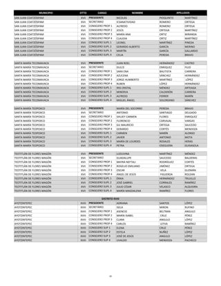 MUNICIPIO   DTTO          CARGO                    NOMBRE                APELLIDOS
SAN JUAN COATZÓSPAM         XVII    PRESIDENTE          NICOLÁS             PIOQUINTO         MARTÍNEZ
SAN JUAN COATZÓSPAM         XVII    SECRETARIO          ICSANATIVIDAD       ROMERO            ORTEGA
SAN JUAN COATZÓSPAM         XVII    CONSEJERO PROP 1    ALFREDO             ROMERO            ORTEGA
SAN JUAN COATZÓSPAM         XVII    CONSEJERO PROP 2    JESÚS               ORTEGA            MARTÍNEZ
SAN JUAN COATZÓSPAM         XVII    CONSEJERO PROP 3    MARÍA ANA           ORTIZ             MIRANDA
SAN JUAN COATZÓSPAM         XVII    CONSEJERO PROP 4    CLAUDIA             ORTIZ             MARTÍNEZ
SAN JUAN COATZÓSPAM         XVII    CONSEJERO SUPL 1    LEONEL              MARTÍNEZ          PINEDA
SAN JUAN COATZÓSPAM         XVII    CONSEJERO SUPL 2    GERARDO ALBERTO     GARCÍA            MERINO
SAN JUAN COATZÓSPAM         XVII    CONSEJERO SUPL 3    MARTÍN              GARCÍA            GALLARDO
SAN JUAN COATZÓSPAM         XVII    CONSEJERO SUPL 4    CELIA               PEREDA            BRAVO

SANTA MARÍA TECOMAVACA      XVII    PRESIDENTE          JUAN ROEL           HERNÁNDEZ         CASTRO
SANTA MARÍA TECOMAVACA      XVII    SECRETARIO          DULCE               ENRIQUEZ          FILIO
SANTA MARÍA TECOMAVACA      XVII    CONSEJERO PROP 1    SARA ENA            BAUTISTA          CARRERA
SANTA MARÍA TECOMAVACA      XVII    CONSEJERO PROP 2    AZUCENA             SÁNCHEZ           HERNÁNDEZ
SANTA MARÍA TECOMAVACA      XVII    CONSEJERO PROP 3    JORGE HUMBERTO      MARTÍNEZ           LÓPEZ
SANTA MARÍA TECOMAVACA      XVII    CONSEJERO PROP 4    RUBEN               LÓPEZ             HERNÁNDEZ
SANTA MARÍA TECOMAVACA      XVII    CONSEJERO SUPL 1    IRIS CRISTAL        MÉNDEZ            ARTEAGA
SANTA MARÍA TECOMAVACA      XVII    CONSEJERO SUPL 2    MINERVA             CALDERÓN          CARRERA
SANTA MARÍA TECOMAVACA      XVII    CONSEJERO SUPL 3    ALFREDO             FERRER            MARÍN 
SANTA MARÍA TECOMAVACA      XVII    CONSEJERO SUPL 4    MIGUEL ÁNGEL        SOLORZANO         SÁNCHEZ

SANTA MARÍA TEOPOXCO        XVII    PRESIDENTE          MARÍA DEL SOCORRO   PEREDA            BRAVO
SANTA MARÍA TEOPOXCO        XVII    SECRETARIO          ANTONIO             SANTIAGO          DELGADO
SANTA MARÍA TEOPOXCO        XVII    CONSEJERO PROP 1    SHUJEY CARMEN       FLORES            ENRIQUEZ
SANTA MARÍA TEOPOXCO        XVII    CONSEJERO PROP 2    FLORENCIO           CARVAJAL          VARGAS 
SANTA MARÍA TEOPOXCO        XVII    CONSEJERO PROP 3    GIL MAURICIO        ORTEGA            SAUCEDO
SANTA MARÍA TEOPOXCO        XVII    CONSEJERO PROP 4    GERARDO             CORTÉS            MENDOZA
SANTA MARÍA TEOPOXCO        XVII    CONSEJERO SUPL 1    CARMEN              MARÍN             ALONSO 
SANTA MARÍA TEOPOXCO        XVII    CONSEJERO SUPL 2    JAVIER              ANTONIO           MOTA 
SANTA MARÍA TEOPOXCO        XVII    CONSEJERO SUPL 3    MARÍA DE LOURDES    ROSALES           HERAS 
SANTA MARÍA TEOPOXCO        XVII    CONSEJERO SUPL 4    PETRA               OSEGUERA          GUISASOLA

TEOTITLÁN DE FLORES MAGÓN   XVII    PRESIDENTE          LUDUVINA            MARTÍNEZ          MÉNDEZ
TEOTITLÁN DE FLORES MAGÓN   XVII    SECRETARIO          GUADALUPE           SAUCEDO           BALDERAS
TEOTITLÁN DE FLORES MAGÓN   XVII    CONSEJERO PROP 1    MAYRA NEFTALI       RODRÍGUEZ         CORTÉS
TEOTITLÁN DE FLORES MAGÓN   XVII    CONSEJERO PROP 2    ROGELIO EMILIANO    JIMÉNEZ           ORTEGA
TEOTITLÁN DE FLORES MAGÓN   XVII    CONSEJERO PROP 3    OSCAR                VELA             GUZMÁN
TEOTITLÁN DE FLORES MAGÓN   XVII    CONSEJERO PROP 4    ÁNGEL DE JESÚS       FIGUEROA         ROLDAN
TEOTITLÁN DE FLORES MAGÓN   XVII    CONSEJERO SUPL 1    ÉRIKA               HERNÁNDEZ         TRUJILLO
TEOTITLÁN DE FLORES MAGÓN   XVII    CONSEJERO SUPL 2    JOSÉ GABRIEL        CORRALES          RAMÍREZ
TEOTITLÁN DE FLORES MAGÓN   XVII    CONSEJERO SUPL 3    JULIO CÉSAR         VELASCO           ALQUISIRA
TEOTITLÁN DE FLORES MAGÓN   XVII    CONSEJERO SUPL 4    MARÍA MAGDALENA     RAMÍREZ           FLORES

                                             DISTRITO XVIII
AYOTZINTEPEC                XVIII   PRESIDENTE          ADRIANA             SANTOS            LÓPEZ
AYOTZINTEPEC                XVIII   SECRETARIO          ISELA               MIRON             RUFINO
AYOTZINTEPEC                XVIII   CONSEJERO PROP 1    ASENCIO             BELTRAN           ANGULO
AYOTZINTEPEC                XVIII   CONSEJERO PROP 2    MARÍA ISABEL         CRUZ             PÉREZ
AYOTZINTEPEC                XVIII   CONSEJERO PROP 3    CLARA               ANGULO            LÓPEZ
AYOTZINTEPEC                XVIII   CONSEJERO PROP 4    CARLOS               LEYVA            RAMÍREZ
AYOTZINTEPEC                XVIII   CONSEJERO SUP 1     ELENA               CRUZ              PÉREZ
AYOTZINTEPEC                XVIII   CONSEJERO SUP 2     ESTELA              NUÑEZ             LÓPEZ
AYOTZINTEPEC                XVIII   CONSEJERO SUP 3     JOSÉ DE JESÚS       ANGULO            LÓPEZ
AYOTZINTEPEC                XVIII   CONSEJERO SUP 4     UVALDO              MENDOZA           PACHECO




                                                   18
 