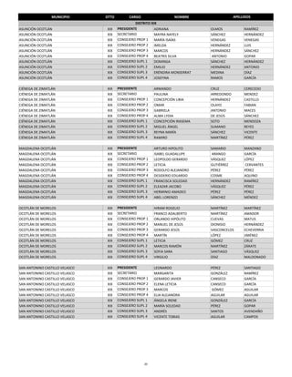 MUNICIPIO      DTTO         CARGO                   NOMBRE                  APELLIDOS
                                                DISTRITO XIX
ASUNCIÓN OCOTLÁN                XIX    PRESIDENTE          ADRIANA              OLMOS             RAMÍREZ
ASUNCIÓN OCOTLÁN                XIX    SECRETARIO          MAYRA NAYELY         SÁNCHEZ           HERNÁNDEZ
ASUNCIÓN OCOTLÁN                XIX    CONSEJERO PROP 1    MARÍA ISAÍAS         VENEGAS           VENEGAS
ASUNCIÓN OCOTLÁN                XIX    CONSEJERO PROP 2    IMELDA               HERNÁNDEZ         LUIS
ASUNCIÓN OCOTLÁN                XIX    CONSEJERO PROP 3    MARCOS               HERNÁNDEZ         SÁNCHEZ
ASUNCIÓN OCOTLÁN                XIX    CONSEJERO PROP 4    BEATRIS SILVA         ANTONIO          GOPAR
ASUNCIÓN OCOTLÁN                XIX    CONSEJERO SUPL 1    DOMINGA              SÁNCHEZ           HERNÁNDEZ
ASUNCIÓN OCOTLÁN                XIX    CONSEJERO SUPL 2    EMILIO               HERNÁNDEZ         ANTONIO
ASUNCIÓN OCOTLÁN                XIX    CONSEJERO SUPL 3    ERÉNDIRA MONSERRAT   MEDINA            DÍAZ
ASUNCIÓN OCOTLÁN                XIX    CONSEJERO SUPL 4    JOSEFINA             RAMOS             GARCÍA

CIÉNEGA DE ZIMATLÁN             XIX    PRESIDENTE         ARMANDO               CRUZ              CERECEDO
CIÉNEGA DE ZIMATLÁN             XIX    SECRETARIO         PAULINA               ARREDONDO         MENDEZ
CIÉNEGA DE ZIMATLÁN             XIX    CONSEJERO PROP 1   CONCEPCIÓN LIBIA      HERNÁNDEZ         CASTILLO
CIÉNEGA DE ZIMATLÁN             XIX    CONSEJERO PROP 2   OMAR                  OLAYO             FABIAN 
CIÉNEGA DE ZIMATLÁN             XIX    CONSEJERO PROP 3   GABRIELA              ANTONIO           MACES
CIÉNEGA DE ZIMATLÁN             XIX    CONSEJERO PROP 4   ALMA LYDIA            DE JESÚS          SÁNCHEZ
CIÉNEGA DE ZIMATLÁN             XIX    CONSEJERO SUPL 1   CONCEPCIÓN IRASEMA    SOTO              MENDOZA
CIÉNEGA DE ZIMATLÁN             XIX    CONSEJERO SUPL 2   MIGUEL ÁNGEL          SUMANO            REYES
CIÉNEGA DE ZIMATLÁN             XIX    CONSEJERO SUPL 3   REYNA MARÍA           SÁNCHEZ           VICENTE
CIÉNEGA DE ZIMATLÁN             XIX    CONSEJERO SUPL 4   RAMIRO                MARTÍNEZ          PÉREZ

MAGDALENA OCOTLÁN               XIX    PRESIDENTE         ARTURO HIPOLITO       SAMARIO           MANZANO
MAGDALENA OCOTLÁN               XIX    SECRETARIO         ISABEL GUADALUPE       ARANGO           GARCÍA
MAGDALENA OCOTLÁN               XIX    CONSEJERO PROP 1   LEOPOLDO GERARDO      VÁSQUEZ           LÓPEZ
MAGDALENA OCOTLÁN               XIX    CONSEJERO PROP 2   LETICIA               GUTIÉRREZ          CERVANTES
MAGDALENA OCOTLÁN               XIX    CONSEJERO PROP 3   RODOLFO ALEJANDRO     PÉREZ             PÉREZ
MAGDALENA OCOTLÁN               XIX    CONSEJERO PROP 4   DESIDERIO EDUARDO     COSME             AQUINO
MAGDALENA OCOTLÁN               XIX    CONSEJERO SUPL 1   FRANCISCA SOLEDAD     HERNÁNDEZ         RAMÍREZ
MAGDALENA OCOTLÁN               XIX    CONSEJERO SUPL 2   ELEAZAR JACOBO        VÁSQUEZ           PÉREZ
MAGDALENA OCOTLÁN               XIX    CONSEJERO SUPL 3   HERMINIO AMADEO       PÉREZ             PÉREZ
MAGDALENA OCOTLÁN               XIX    CONSEJERO SUPL 4   ABEL LORENZO          SÁNCHEZ           MÉNDEZ

OCOTLÁN DE MORELOS              XIX    PRESIDENTE         HIRAM ROGELIO         MARTÍNEZ          MARTÍNEZ
OCOTLÁN DE MORELOS              XIX    SECRETARIO         FRANCO ADALBERTO      MARTÍNEZ          AMADOR
OCOTLÁN DE MORELOS              XIX    CONSEJERO PROP 1   ORLANDO HIPÓLITO      CUEVAS            MATUS
OCOTLÁN DE MORELOS              XIX    CONSEJERO PROP 2   MANUEL DE JESÚS       DIONISIO          HERNÁNDEZ
OCOTLÁN DE MORELOS              XIX    CONSEJERO PROP 3   GERARDO JESÚS         VASCONCELOS       ECHEVERRIA
OCOTLÁN DE MORELOS              XIX    CONSEJERO PROP 4   MARTÍN                LÓPEZ             JIMÉNEZ
OCOTLÁN DE MORELOS              XIX    CONSEJERO SUPL 1   LETICIA               GÓMEZ             CRUZ
OCOTLÁN DE MORELOS              XIX    CONSEJERO SUPL 2   MARCOS RAMÓN          MARTÍNEZ          ZÁRATE
OCOTLÁN DE MORELOS              XIX    CONSEJERO SUPL 3   SOFIA SARA            SANTIAGO          VÁSQUEZ
OCOTLÁN DE MORELOS              XIX    CONSEJERO SUPL 4   VIRGILIO              DÍAZ              MALDONADO

SAN ANTONINO CASTILLO VELASCO   XIX    PRESIDENTE         LEONARDO              PÉREZ             SANTIAGO
SAN ANTONINO CASTILLO VELASCO   XIX    SECRETARIO         MARGARITA             GONZÁLEZ          RAMÍREZ
SAN ANTONINO CASTILLO VELASCO   XIX    CONSEJERO PROP 1   GERARDO JAVIER        CANSECO           GARCÍA
SAN ANTONINO CASTILLO VELASCO   XIX    CONSEJERO PROP 2   ELENA LETICIA         CANSECO           GARCÍA
SAN ANTONINO CASTILLO VELASCO   XIX    CONSEJERO PROP 3   MARCOS                 GÓMEZ            AGUILAR
SAN ANTONINO CASTILLO VELASCO   XIX    CONSEJERO PROP 4   ELIA ALEJANDRA        AGUILAR           AGUILAR
SAN ANTONINO CASTILLO VELASCO   XIX    CONSEJERO SUPL 1   ÁNGELA IRENE          GONZÁLEZ          GARCÍA
SAN ANTONINO CASTILLO VELASCO   XIX    CONSEJERO SUPL 2   MARÍA SOLEDAD         PÉREZ             GOPAR
SAN ANTONINO CASTILLO VELASCO   XIX    CONSEJERO SUPL 3   ANDRÉS                SANTOS            AVENDAÑO
SAN ANTONINO CASTILLO VELASCO   XIX    CONSEJERO SUPL 4   VICENTE TOBIAS        AGUILAR           CAMPOS




                                                     20
 