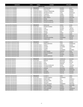 MUNICIPIO   DTTO         CARGO                   NOMBRE                  APELLIDOS
                                             DISTRITO XXI
GUADALUPE DE RAMÍREZ         XXI    PRESIDENTE         ELECTICIA CRUZ        RAMÍREZ           REYES
GUADALUPE DE RAMÍREZ         XXI    SECRETARIO         RUBI CITLALLI         RAMÍREZ           RAMÍREZ
GUADALUPE DE RAMÍREZ         XXI    CONSEJERO PROP 1   LOURDES CONSEPCIÓN    RAMÍREZ           RAMÍREZ
GUADALUPE DE RAMÍREZ         XXI    CONSEJERO PROP 2   ANTONIO DE JESÚS      LÓPEZ             RODRÍGUEZ
GUADALUPE DE RAMÍREZ         XXI    CONSEJERO PROP 3   FLORENCIA             CARIÑO            MÉNDEZ
GUADALUPE DE RAMÍREZ         XXI    CONSEJERO PROP 4   ERICA ROCIO           RAMÍREZ           RAMÍREZ
GUADALUPE DE RAMÍREZ         XXI    CONSEJERO SUPL 1   BRISA PAMELA          PALAFOX           MARTÍNEZ
GUADALUPE DE RAMÍREZ         XXI    CONSEJERO SUPL 2   MAYRA                 RAMÍREZ           HUERTA
GUADALUPE DE RAMÍREZ         XXI    CONSEJERO SUPL 3   MARVELLA SORAIDA      RAMÍREZ           RAMÍREZ
GUADALUPE DE RAMÍREZ         XXI    CONSEJERO SUPL 4   GLAFIRA GUADALUPE     RAMÍREZ           SALAZAR

SAN AGUSTÍN ATENANGO         XXI    PRESIDENTE         MIROSLABA             GÓMEZ             ELENA
SAN AGUSTÍN ATENANGO         XXI    SECRETARIO         NOHEMI YOLANDA        SOLANO            ÁVILA
SAN AGUSTÍN ATENANGO         XXI    CONSEJERO PROP 1   JUAN                  ÁLVAREZ            SANTOS
SAN AGUSTÍN ATENANGO         XXI    CONSEJERO PROP 2   YUDITZEL              ARENAS            PACHECO
SAN AGUSTÍN ATENANGO         XXI    CONSEJERO PROP 3   RAQUEL                OSIO              LIVERATO
SAN AGUSTÍN ATENANGO         XXI    CONSEJERO PROP 4   JOCABET               GÓMEZ             ELENA
SAN AGUSTÍN ATENANGO         XXI    CONSEJERO SUPL 1   YESICA                ZURITA            LÓPEZ
SAN AGUSTÍN ATENANGO         XXI    CONSEJERO SUPL 2   ABEL REY              CORTÉS            MORALES
SAN AGUSTÍN ATENANGO         XXI    CONSEJERO SUPL 3   VALENTÍN FAUSTINO     HERNÁNDEZ         SANTOS
SAN AGUSTÍN ATENANGO         XXI    CONSEJERO SUPL 4   TOMÁS JESÚS           ELENA             CORTÉS

SAN MIGUEL AHUEHUETITLÁN     XXI    PRESIDENTE         ELIZABETH             PERAL             CHÁVEZ
SAN MIGUEL AHUEHUETITLÁN     XXI    SECRETARIO         MARÍA ANASTACIA        VEGA             DOMÍNGUEZ
SAN MIGUEL AHUEHUETITLÁN     XXI    CONSEJERO PROP 1   VANESA                CARBAJAL          CALERO
SAN MIGUEL AHUEHUETITLÁN     XXI    CONSEJERO PROP 2   LOURDES               GUTIERREZ         CORONADO
SAN MIGUEL AHUEHUETITLÁN     XXI    CONSEJERO PROP 3   ELISABEL              LEYVA             LEAL
SAN MIGUEL AHUEHUETITLÁN     XXI    CONSEJERO PROP 4   CAMILO                ALEJANDRO         SEGUNDO
SAN MIGUEL AHUEHUETITLÁN     XXI    CONSEJERO SUPL 1   JESÚS MARTÍN          APARICIO          PERAL
SAN MIGUEL AHUEHUETITLÁN     XXI    CONSEJERO SUPL 2   DIEGO ESTANISLAO      REVILLA           CORTÉS
SAN MIGUEL AHUEHUETITLÁN     XXI    CONSEJERO SUPL 3   EUSEBIO               GALINDO           GALINDO
SAN MIGUEL AHUEHUETITLÁN     XXI    CONSEJERO SUPL 4   MARTÍN SANTIAGO       BUDAR             VÁZQUEZ

SAN NICOLÁS HIDALGO          XXI    PRESIDENTE         MARÍA DEL ROSARIO      BARRAGAN         GALINDO
SAN NICOLÁS HIDALGO          XXI    SECRETARIO         MARTHA                BALBUENA          PONCE
SAN NICOLÁS HIDALGO          XXI    CONSEJERO PROP 1   CRUZ                  BALBUENA          ORTEGA
SAN NICOLÁS HIDALGO          XXI    CONSEJERO PROP 2   REYNA                 BARRERA            SILVA
SAN NICOLÁS HIDALGO          XXI    CONSEJERO PROP 3   PATRICIA GUADALUPE    MARÍN              PALAFOX
SAN NICOLÁS HIDALGO          XXI    CONSEJERO PROP 4   FILOMENO ISIDRO       GALINDO           JIMÉNEZ
SAN NICOLÁS HIDALGO          XXI    CONSEJERO SUPL 1   JERMAIN               BALBUENA          BARRERA
SAN NICOLÁS HIDALGO          XXI    CONSEJERO SUPL 2   LAURA                 BARRAGÁN          BARRAGÁN
SAN NICOLÁS HIDALGO          XXI    CONSEJERO SUPL 3   EDUARDO               PANTOJA           GALINDO
SAN NICOLÁS HIDALGO          XXI    CONSEJERO SUPL 4   RIGOBERTO             PANTOJA           GALINDO

SANTIAGO JUXTLAHUACA         XXI    PRESIDENTE         ELIZABETH             LÓPEZ             LÓPEZ 
SANTIAGO JUXTLAHUACA         XXI    SECRETARIO         SUSANA GABRIELA       HERNÁNDEZ         LÓPEZ
SANTIAGO JUXTLAHUACA         XXI    CONSEJERO PROP 1   MARÍA ISABEL          PAZ               GONZÁLEZ
SANTIAGO JUXTLAHUACA         XXI    CONSEJERO PROP 2   ANTONIO ISAÍAS        LEYVA             ACEVEDO
SANTIAGO JUXTLAHUACA         XXI    CONSEJERO PROP 3   SANTIAGO              REYES             VILLEGAS
SANTIAGO JUXTLAHUACA         XXI    CONSEJERO PROP 4   VERÓNICA ROCÍO        FERNÁNDEZ         MÁRTINEZ 
SANTIAGO JUXTLAHUACA         XXI    CONSEJERO SUPL 1   FIDEL ARMANDO         GARCÍA            MONTAÑO
SANTIAGO JUXTLAHUACA         XXI    CONSEJERO SUPL 2   ELIDETH ELIZABEH      LEGARIA           LEÓN
SANTIAGO JUXTLAHUACA         XXI    CONSEJERO SUPL 3   JESÚS AQUILINO        MORENO            CAMARILLO
SANTIAGO JUXTLAHUACA         XXI    CONSEJERO SUPL 4   LAURIANO              SALAZAR           MÉNDEZ




                                                  22
 