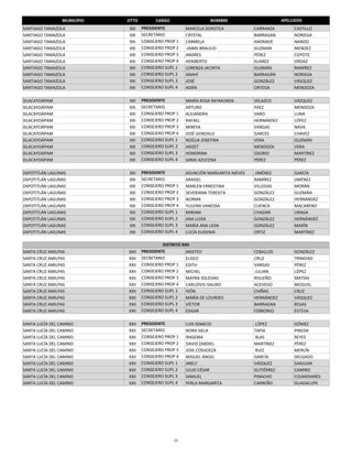 MUNICIPIO   DTTO         CARGO                   NOMBRE                        APELLIDOS
SANTIAGO TAMAZOLA            XXI    PRESIDENTE         MARCELA DOROTEA             CARRANZA          CASTILLO
SANTIAGO TAMAZOLA            XXI    SECRETARIO         CRYSTAL                     BARRAGAN          NORIEGA
SANTIAGO TAMAZOLA            XXI    CONSEJERO PROP 1   CARMELA                     ANDRADE           NANDO
SANTIAGO TAMAZOLA            XXI    CONSEJERO PROP 2    JAIME BRAULIO              GUZMAN            MENDEZ
SANTIAGO TAMAZOLA            XXI    CONSEJERO PROP 3   ANDRES                      PÉREZ             COYOTE
SANTIAGO TAMAZOLA            XXI    CONSEJERO PROP 4   HERIBERTO                   SUÁREZ            ORDAZ
SANTIAGO TAMAZOLA            XXI    CONSEJERO SUPL 1   LORENZA JACINTA             GUZMÁN            RAMÍREZ
SANTIAGO TAMAZOLA            XXI    CONSEJERO SUPL 2   ANAHÍ                       BARRAGÁN          NORIEGA
SANTIAGO TAMAZOLA            XXI    CONSEJERO SUPL 3   JOSÉ                        GONZÁLEZ          VÁSQUEZ
SANTIAGO TAMAZOLA            XXI    CONSEJERO SUPL 4   ADÁN                        ORTEGA            MENDOZA

SILACAYOÁPAM                 XXI    PRESIDENTE         MARÍA ROSA RAYMUNDA         VELAZCO           VÁZQUEZ
SILACAYOÁPAM                 XXI    SECRETARIO         ARTURO                      PAEZ              MENDOZA
SILACAYOÁPAM                 XXI    CONSEJERO PROP 1   ALEJANDRA                   VARO              LUNA
SILACAYOÁPAM                 XXI    CONSEJERO PROP 2   RAFAEL                      HERNÁNDEZ         LÓPEZ
SILACAYOÁPAM                 XXI    CONSEJERO PROP 3   MIREYA                      VARGAS            NAVA
SILACAYOÁPAM                 XXI    CONSEJERO PROP 4   JOSÉ GONZALO                GARCES            CHAVEZ
SILACAYOÁPAM                 XXI    CONSEJERO SUPL 1   NOELIA JOSEFINA             VERA              GUZMÁN
SILACAYOÁPAM                 XXI    CONSEJERO SUPL 2   ARIZET                      MENDOZA           VERA
SILACAYOÁPAM                 XXI    CONSEJERO SUPL 3   HONORINA                    OSORIO            MARTÍNEZ 
SILACAYOÁPAM                 XXI    CONSEJERO SUPL 4   SARAI AZUCENA               PÉREZ             PÉREZ

ZAPOTITLÁN LAGUNAS           XXI    PRESIDENTE         ASUNCIÓN MARGARITA NIEVES    JIMÉNEZ          GARCÍA
ZAPOTITLÁN LAGUNAS           XXI    SECRETARIO         ARAISEL                     RAMÍREZ           JIMÉNEZ
ZAPOTITLÁN LAGUNAS           XXI    CONSEJERO PROP 1   MARLEN ERNESTINA            VILLEGAS          MORÁN
ZAPOTITLÁN LAGUNAS           XXI    CONSEJERO PROP 2   SEVERIANA TERESITA          GONZÁLEZ          GUZMÁN
ZAPOTITLÁN LAGUNAS           XXI    CONSEJERO PROP 3   NORMA                       GONZÁLEZ          HERNÁNDEZ
ZAPOTITLÁN LAGUNAS           XXI    CONSEJERO PROP 4   YULEIMI VANESSA             CUENCA            MACARENO
ZAPOTITLÁN LAGUNAS           XXI    CONSEJERO SUPL 1   MIRIAM                      CHAZARI           URAGA
ZAPOTITLÁN LAGUNAS           XXI    CONSEJERO SUPL 2   ANA LUISA                   GONZÁLEZ          HERNÁNDEZ
ZAPOTITLÁN LAGUNAS           XXI    CONSEJERO SUPL 3   MARÍA ANA LIDIA             GONZÁLEZ          MARÍN
ZAPOTITLÁN LAGUNAS           XXI    CONSEJERO SUPL 4   LUCÍA EUGENIA               ORTIZ             MARTÍNEZ

                                             DISTRITO XXII
SANTA CRUZ AMILPAS           XXII   PRESIDENTE          ARISTEO                    CEBALLOS          GONZÁLEZ
SANTA CRUZ AMILPAS           XXII   SECRETARIO          ELISEO                     CRUZ              TRINIDAD
SANTA CRUZ AMILPAS           XXII   CONSEJERO PROP 1    EDITH                      VARGAS            PÉREZ
SANTA CRUZ AMILPAS           XXII   CONSEJERO PROP 2    MICHEL                      JULIAN           LÓPEZ
SANTA CRUZ AMILPAS           XXII   CONSEJERO PROP 3    MAYRA SOLEDAD              RISUEÑO           MATÍAS
SANTA CRUZ AMILPAS           XXII   CONSEJERO PROP 4    CARLOIVIS ISAURO           ACEVEDO           MOGUEL
SANTA CRUZ AMILPAS           XXII   CONSEJERO SUPL 1    IVÓN                       CHIÑAS            CRUZ
SANTA CRUZ AMILPAS           XXII   CONSEJERO SUPL 2    MARÍA DE LOURDES           HERNÁNDEZ         VÁSQUEZ
SANTA CRUZ AMILPAS           XXII   CONSEJERO SUPL 3    VÍCTOR                     BARRAGAN          ROJAS
SANTA CRUZ AMILPAS           XXII   CONSEJERO SUPL 4    EDGAR                      FEBRONIO          ESTEVA

SANTA LUCÍA DEL CAMINO       XXII   PRESIDENTE         LUIS IGNACIO                 LÓPEZ            GÓMEZ
SANTA LUCÍA DEL CAMINO       XXII   SECRETARIO         NORA ISELA                  TAPIA             PINEDA
SANTA LUCÍA DEL CAMINO       XXII   CONSEJERO PROP 1   IRASEMA                      BLAS             REYES
SANTA LUCÍA DEL CAMINO       XXII   CONSEJERO PROP 2   DAVID ZABDIEL               MARTÍNEZ          PÉREZ
SANTA LUCÍA DEL CAMINO       XXII   CONSEJERO PROP 3   JOSE COSIJOEZA               RUIZ             MERLÍN
SANTA LUCÍA DEL CAMINO       XXII   CONSEJERO PROP 4   MIGUEL ÁNGEL                GARCÍA            DELGADO
SANTA LUCÍA DEL CAMINO       XXII   CONSEJERO SUPL 1   ARELY                       VÁSQUEZ           SANJUAN
SANTA LUCÍA DEL CAMINO       XXII   CONSEJERO SUPL 2   JULIO CÉSAR                 GUTIÉRREZ         CAMIRO
SANTA LUCÍA DEL CAMINO       XXII   CONSEJERO SUPL 3   SAMUEL                      PINACHO           COLMENARES
SANTA LUCÍA DEL CAMINO       XXII   CONSEJERO SUPL 4   PERLA MARGARITA             CARREÑO           GUADALUPE




                                                  23
 