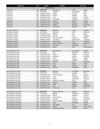 MUNICIPIO   DTTO          CARGO                   NOMBRE                 APELLIDOS
                                              DISTRITO XXIII
CHAHUITES                    XXIII   PRESIDENTE          SANTOS ELOY        LÓPEZ              LÓPEZ
CHAHUITES                    XXIII   SECRETARIO          JACOBED            ALTAMIRANO         LÓPEZ
CHAHUITES                    XXIII   CONSEJERO PROP 1    RUBÉN              FUENTES            RÍOS
CHAHUITES                    XXIII   CONSEJERO PROP 2    WILBER             JIMÉNEZ            LÓPEZ
CHAHUITES                    XXIII   CONSEJERO PROP 3    JUAN               SALINAS            TOLEDO
CHAHUITES                    XXIII   CONSEJERO PROP 4    GUILLERMO          GONZÁLEZ           CASTILLO
CHAHUITES                    XXIII   CONSEJERO SUPL 1    SUSANO             CORTEZ             GARCÍA
CHAHUITES                    XXIII   CONSEJERO SUPL 2    VALDEMAR           BALBOA             TOLEDO
CHAHUITES                    XXIII   CONSEJERO SUPL 3    ERNESTO            ARREOLA            VELÁZQUEZ
CHAHUITES                    XXIII   CONSEJERO SUPL 4    MARGARITA          RAZGADO            CRUZ

REFORMA DE PINEDA            XXIII   PRESIDENTE         ORLANDO              LÓPEZ             SANCHES
REFORMA DE PINEDA            XXIII   SECRETARIO         ROSA ELVA           ORTIZ              SANTIAGO
REFORMA DE PINEDA            XXIII   CONSEJERO PROP 1   RAMÓN               CRUZ               MEZA
REFORMA DE PINEDA            XXIII   CONSEJERO PROP 2   JOSÉ LUIS           CRUZ               CABRERA
REFORMA DE PINEDA            XXIII   CONSEJERO PROP 3   RUBÍ DEL CARMEN     CABRERA            GÓMEZ
REFORMA DE PINEDA            XXIII   CONSEJERO PROP 4   LUIS ÁNGEL          CASTELLANOS        VELÁZQUEZ
REFORMA DE PINEDA            XXIII   CONSEJERO SUPL 1   PAOLA MAYTE         CRUZ               ENRÍQUEZ
REFORMA DE PINEDA            XXIII   CONSEJERO SUPL 2   MARCO ANTONIO       VÁZQUEZ            RODRÍGUEZ
REFORMA DE PINEDA            XXIII   CONSEJERO SUPL 3   REY DAVID           VELÁZQUEZ          CRUZ
REFORMA DE PINEDA            XXIII   CONSEJERO SUPL 4   ABILIO              CRUZ               CARRASQUEDO

SAN DIONISIO DEL MAR         XXIII   PRESIDENTE         JOSÉ ANTONIO        VILLAGÓMEZ         VICENTE
SAN DIONISIO DEL MAR         XXIII   SECRETARIO         JOSÉ                GONZÁLEZ           MORALES
SAN DIONISIO DEL MAR         XXIII   CONSEJERO PROP 1   PEDRO               PINEDA             CASTILLO
SAN DIONISIO DEL MAR         XXIII   CONSEJERO PROP 2   RIGOBERTO           VARGAS             GUTIÉRREZ
SAN DIONISIO DEL MAR         XXIII   CONSEJERO PROP 3   JOVITO              GARCÍA             VARGAS
SAN DIONISIO DEL MAR         XXIII   CONSEJERO PROP 4   INDALECIO           TRINIDAD           SIERRA
SAN DIONISIO DEL MAR         XXIII   CONSEJERO SUPL 1   MAYDELI             CRUZ               GUTIÉRREZ
SAN DIONISIO DEL MAR         XXIII   CONSEJERO SUPL 2   EVILA               GARCÍA             LÓPEZ
SAN DIONISIO DEL MAR         XXIII   CONSEJERO SUPL 3   JORGE               SÁNCHEZ            LÓPEZ
SAN DIONISIO DEL MAR         XXIII   CONSEJERO SUPL 4   ROGELIO             VELÁSQUEZ          LERDO

SAN FRANCISCO DEL MAR        XXIII   PRESIDENTE         GERARDO             GUTIÉRREZ          MARTÍNEZ
SAN FRANCISCO DEL MAR        XXIII   SECRETARIO         GERARDO             OCAMPO             NIETO
SAN FRANCISCO DEL MAR        XXIII   CONSEJERO PROP 1   MIGUEL ANTONIO      BENÍTEZ            VÁZQUEZ
SAN FRANCISCO DEL MAR        XXIII   CONSEJERO PROP 2   JUAN                CARRASCO           MIGUEL
SAN FRANCISCO DEL MAR        XXIII   CONSEJERO PROP 3   DONAJÍ              CASTILLEJOS        RASGADO
SAN FRANCISCO DEL MAR        XXIII   CONSEJERO PROP 4   MARÍA DEL CARMEN    LÓPEZ              CRUZ
SAN FRANCISCO DEL MAR        XXIII   CONSEJERO SUPL 1   ALFREDO             CHACÓN             PÉREZ
SAN FRANCISCO DEL MAR        XXIII   CONSEJERO SUPL 2   JORGE               BENÍTEZ            VÁZQUEZ
SAN FRANCISCO DEL MAR        XXIII   CONSEJERO SUPL 3   ELOY                BENÍTEZ            HERNÁNDEZ
SAN FRANCISCO DEL MAR        XXIII   CONSEJERO SUPL 4   MARÍA ELIDE         HUITZ              DZUC

SAN FRANCISCO IXHUATÁN       XXIII   PRESIDENTE         MANUEL ANTONIO      MATUS              CARRASCO
SAN FRANCISCO IXHUATÁN       XXIII   SECRETARIO         MARCOS              CARRASCO           SÁNCHEZ
SAN FRANCISCO IXHUATÁN       XXIII   CONSEJERO PROP 1   BENITO              MORALES            CASTILLO
SAN FRANCISCO IXHUATÁN       XXIII   CONSEJERO PROP 2   CARLOS JESÚS        CUETO              VÁSQUEZ
SAN FRANCISCO IXHUATÁN       XXIII   CONSEJERO PROP 3   ANTONIO             MORGAN             VALDIVIESO
SAN FRANCISCO IXHUATÁN       XXIII   CONSEJERO PROP 4   MIGUEL ANTONIO      VÁZQUEZ            VARGAS
SAN FRANCISCO IXHUATÁN       XXIII   CONSEJERO SUPL 1   VIDAL               MARTÍNEZ           MEDINA
SAN FRANCISCO IXHUATÁN       XXIII   CONSEJERO SUPL 2   JOSÉ ALBINO         LUIS               MANZO
SAN FRANCISCO IXHUATÁN       XXIII   CONSEJERO SUPL 3   GABRIEL             CABRERA            CASTELLANOS
SAN FRANCISCO IXHUATÁN       XXIII   CONSEJERO SUPL 4   MARÍA DEL CARMEN    TOLEDO             SIBAJA




                                                   24
 