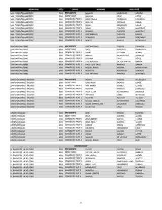 MUNICIPIO   DTTO          CARGO                    NOMBRE                APELLIDOS
SAN PEDRO TAPANATEPEC           XXIII   PRESIDENTE         MANUEL               VELÁZQUEZ         AQUINO
SAN PEDRO TAPANATEPEC           XXIII   SECRETARIO         MARISOL              CRUZ              LÓPEZ
SAN PEDRO TAPANATEPEC           XXIII   CONSEJERO PROP 1   NANCY DALIA          ITURRALDE         EZQUINCA
SAN PEDRO TAPANATEPEC           XXIII   CONSEJERO PROP 2   ADILENE              ESCOBAR           SIBAJA
SAN PEDRO TAPANATEPEC           XXIII   CONSEJERO PROP 3   SOFÍA                GERÓNIMO          SIBAJA
SAN PEDRO TAPANATEPEC           XXIII   CONSEJERO PROP 4   SINAR                 TOLEDO           MARTÍNEZ
SAN PEDRO TAPANATEPEC           XXIII   CONSEJERO SUPL 1   ROSARIO              FUENTES           MARTÍNEZ
SAN PEDRO TAPANATEPEC           XXIII   CONSEJERO SUPL 2   JOSÉ MANUEL          FUENTES           RAMOS
SAN PEDRO TAPANATEPEC           XXIII   CONSEJERO SUPL 3   DOMINGO              GUZMÁN            GERÓNIMO
SAN PEDRO TAPANATEPEC           XXIII   CONSEJERO SUPL 4   BENITO               ÁVALOS            RODRÍGUEZ

SANTIAGO NILTEPEC               XXIII   PRESIDENTE         JOSÉ ANTONIO         TOLEDO            ESPINOZA
SANTIAGO NILTEPEC               XXIII   SECRETARIO         SAÚL                 GONZÁLEZ          VILLALOBOS
SANTIAGO NILTEPEC               XXIII   CONSEJERO PROP 1   SARAI                ESCOBAR           BERNAL
SANTIAGO NILTEPEC               XXIII   CONSEJERO PROP 2   AMADO                MUMENTHEY         MORALES
SANTIAGO NILTEPEC               XXIII   CONSEJERO PROP 3   OTELINA              CRUZ              LÓPEZ
SANTIAGO NILTEPEC               XXIII   CONSEJERO PROP 4   LUIS ALFONSO         DE LOS SANTOS     GARCÍA
SANTIAGO NILTEPEC               XXIII   CONSEJERO SUPL 1   PAUL DE LA CRUZ      RAMÍREZ           GARCÍA
SANTIAGO NILTEPEC               XXIII   CONSEJERO SUPL 2   MIGUEL ÁNGEL         MEDINA            MUMENTHEY
SANTIAGO NILTEPEC               XXIII   CONSEJERO SUPL 3   RODOLFO              RODRÍGUEZ         LORENZO
SANTIAGO NILTEPEC               XXIII   CONSEJERO SUPL 4   LUIS ANTONIO         RAMÍREZ           MARTÍNEZ

SANTO DOMINGO INGENIO           XXIII   PRESIDENTE         ROGER                TOLEDO            VELÁZQUEZ
SANTO DOMINGO INGENIO           XXIII   SECRETARIO         ERICA ANAÍ           MONTIS            LÓPEZ
SANTO DOMINGO INGENIO           XXIII   CONSEJERO PROP 1   ANA MARÍA            GÓMEZ             GÓMEZ
SANTO DOMINGO INGENIO           XXIII   CONSEJERO PROP 2   ROXANA               MARCOS            ENRÍQUEZ
SANTO DOMINGO INGENIO           XXIII   CONSEJERO PROP 3   ROSA ELENA           ALTAMIRANO        ANDRADE
SANTO DOMINGO INGENIO           XXIII   CONSEJERO PROP 4   ANTONIO              LÓPEZ             BETANZOS
SANTO DOMINGO INGENIO           XXIII   CONSEJERO SUPL 1   MARTÍN               AGUILAR           TOLEDO
SANTO DOMINGO INGENIO           XXIII   CONSEJERO SUPL 2   MAGDA CECILIA        ALTAMIRANO        CALDERÓN
SANTO DOMINGO INGENIO           XXIII   CONSEJERO SUPL 3   MARÍA MAGDALENA      CALDERÓN          ENRÍQUEZ 
SANTO DOMINGO INGENIO           XXIII   CONSEJERO SUPL 4   LEILIESTAD           CRUZ              TOLEDO

UNIÓN HIDALGO                   XXIII   PRESIDENTE         JOSÉ                 RAMOS             FUENTES
UNIÓN HIDALGO                   XXIII   SECRETARIO         ZEILA                GUERRA            MARÍN
UNIÓN HIDALGO                   XXIII   CONSEJERO PROP 1   JESÚS EMERIT         MATUS             FLORES
UNIÓN HIDALGO                   XXIII   CONSEJERO PROP 2   ROSA ISELA           GUERRA            MARIN
UNIÓN HIDALGO                   XXIII   CONSEJERO PROP 3   LIZEIDA              ORDAZ             CARRASCO
UNIÓN HIDALGO                   XXIII   CONSEJERO PROP 4   VALENTIN             HERNÁNDEZ         CRUZ
UNIÓN HIDALGO                   XXIII   CONSEJERO SUPL 1   CECILIA              SALINAS           ESTEVA
UNIÓN HIDALGO                   XXIII   CONSEJERO SUPL 2   JORGE                GÓMEZ             LÓPEZ
UNIÓN HIDALGO                   XXIII   CONSEJERO SUPL 3   MANUEL               DE LA CRUZ        HERNÁNDEZ
UNIÓN HIDALGO                   XXIII   CONSEJERO SUPL 4   MIGUEL ÁNGEL         CRUZ              RUÍZ

                                                 DISTRITO XXIV
EL BARRIO DE LA SOLEDAD         XXIV    PRESIDENTE          FLAVIO               RUEDA            ROJAS
EL BARRIO DE LA SOLEDAD         XXIV    SECRETARIO          VICTOR CARLOS       GUTIÉRREZ         BARRIOS
EL BARRIO DE LA SOLEDAD         XXIV    CONSEJERO PROP 1    ANA LAURA           GONZÁLEZ          RAFAEL
EL BARRIO DE LA SOLEDAD         XXIV    CONSEJERO PROP 2    BERNARDO            RAMÍREZ           BENÍTEZ
EL BARRIO DE LA SOLEDAD         XXIV    CONSEJERO PROP 3    JORGE               GARCÍA ARELLANO   VILLEGAS
EL BARRIO DE LA SOLEDAD         XXIV    CONSEJERO PROP 4    ÁNGEL LUIS          HERNÁNDEZ         CUEVAS
EL BARRIO DE LA SOLEDAD         XXIV    CONSEJERO SUP 1     RAYMUNDO            CRUZ              ALVARADO
EL BARRIO DE LA SOLEDAD         XXIV    CONSEJERO SUP 2     NEREYDA             HERNÁNDEZ         OCAÑA
EL BARRIO DE LA SOLEDAD         XXIV    CONSEJERO SUP 3     DIANA LISSETTE      ANTONIO           CABRERA
EL BARRIO DE LA SOLEDAD         XXIV    CONSEJERO SUP 4     SAMUEL              MATUZ             TOLEDO




                                                      25
 