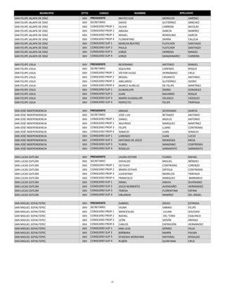MUNICIPIO   DTTO         CARGO                  NOMBRE                 APELLIDOS
SAN FELIPE JALAPA DE DÍAZ       XXV    PRESIDENTE         MATEO ELIK         MORELOS            JIMÉNEZ
SAN FELIPE JALAPA DE DÍAZ       XXV    SECRETARIO         DAVID              GUTIÉRREZ          SÁNCHEZ
SAN FELIPE JALAPA DE DÍAZ       XXV    CONSEJERO PROP 1   OLIVIA             CARRERA            NICOLÁS
SAN FELIPE JALAPA DE DÍAZ       XXV    CONSEJERO PROP 2   ABIGAIL            GARCÍA             RAMÍREZ
SAN FELIPE JALAPA DE DÍAZ       XXV    CONSEJERO PROP 3   MISAEL             REMOLINO           GARCÍA
SAN FELIPE JALAPA DE DÍAZ       XXV    CONSEJERO PROP 4   FLORENTINO         SIERRA             CALLEJA
SAN FELIPE JALAPA DE DÍAZ       XXV    CONSEJERO SUP 1    MARLEN BEATRIZ     FLATCHER           SANTIAGO
SAN FELIPE JALAPA DE DÍAZ       XXV    CONSEJERO SUP 2    PAULA              FLATCHER           SANTIAGO
SAN FELIPE JALAPA DE DÍAZ       XXV    CONSEJERO SUP 3    JORGE              HERRERA            MANZO
SAN FELIPE JALAPA DE DÍAZ       XXV    CONSEJERO SUP 4    JORGE              MANZANAREZ         CARRERA

SAN FELIPE USILA                XXV    PRESIDENTE         REVERIANO          ANTONIO            RANGEL
SAN FELIPE USILA                XXV    SECRETARIO         AQUILINA           LORENZO            ROQUE
SAN FELIPE USILA                XXV    CONSEJERO PROP 1   VÍCTOR HUGO        HERNÁNDEZ          CRUZ 
SAN FELIPE USILA                XXV    CONSEJERO PROP 2   MISAEL             CRISANTO           ANTONIO
SAN FELIPE USILA                XXV    CONSEJERO PROP 3   ABELARDO           GUTIÉRREZ          ISIDRO
SAN FELIPE USILA                XXV    CONSEJERO PROP 4   MARCO AURELIO      DE FELIPE          MARTÍNEZ
SAN FELIPE USILA                XXV    CONSEJERO SUP 1    GUADALUPE          ISIDRO             GONZÁLEZ
SAN FELIPE USILA                XXV    CONSEJERO SUP 2    JUAN               NAVARRO            ROQUE
SAN FELIPE USILA                XXV    CONSEJERO SUP 3    MARÍA GUADALUPE    VELASCO            VÁZQUEZ
SAN FELIPE USILA                XXV    CONSEJERO SUP 4    PERFECTO           FELIPE             TRÁPAGA

SAN JOSÉ INDEPENDENCIA          XXV    PRESIDENTE         ABIGAIL            SEVERIANO          GARCÍA
SAN JOSÉ INDEPENDENCIA          XXV    SECRETARIO         JOSÉ LUIS          BETANZO            ANTONIO
SAN JOSÉ INDEPENDENCIA          XXV    CONSEJERO PROP 1   DANIEL             BASILIO            ANTONIO
SAN JOSÉ INDEPENDENCIA          XXV    CONSEJERO PROP 2   WILFRIDO           MARQUEZ            MARTÍNEZ
SAN JOSÉ INDEPENDENCIA          XXV    CONSEJERO PROP 3   FELIPE             LLANO              CONTRERAS
SAN JOSÉ INDEPENDENCIA          XXV    CONSEJERO PROP 4   IGNACIO            JUAN               IGNACIO
SAN JOSÉ INDEPENDENCIA          XXV    CONSEJERO SUP 1    LORENZO            JUAN               LUCIO
SAN JOSÉ INDEPENDENCIA          XXV    CONSEJERO SUP 2    ANTONIO DE JESÚS   MENDOZA            MEZA
SAN JOSÉ INDEPENDENCIA          XXV    CONSEJERO SUP 3    YUREN              MANZANO            CONTRERAS
SAN JOSÉ INDEPENDENCIA          XXV    CONSEJERO SUP 4    ROGELIO            SARMIENTO          SARMIENTO

SAN LUCAS OJITLÁN               XXV    PRESIDENTE         LAURA ESTHER       FLORES             RAFAEL 
SAN LUCAS OJITLÁN               XXV    SECRETARIO         OSVALDO            MIGUEL             MÉNDEZ
SAN LUCAS OJITLÁN               XXV    CONSEJERO PROP 1   OCTAVIO            CONTRERAS          LORENZO
SAN LUCAS OJITLÁN               XXV    CONSEJERO PROP 2   MARÍA ESTHER       ORTEGA             CONTRERAS
SAN LUCAS OJITLÁN               XXV    CONSEJERO PROP 3   JUVENTINO          MORELOS            TRÁPAGA
SAN LUCAS OJITLÁN               XXV    CONSEJERO PROP 4   FRANCISCO          MÁRQUEZ             BARRANCO
SAN LUCAS OJITLÁN               XXV    CONSEJERO SUP 1    ISRAEL             ANAYA              SEVERIANO
SAN LUCAS OJITLÁN               XXV    CONSEJERO SUP 2    JESÚS NORBERTO     AVENDAÑO           HERNÁNDEZ
SAN LUCAS OJITLÁN               XXV    CONSEJERO SUP 3    TERESA             FLORENTINA         ESPINA
SAN LUCAS OJITLÁN               XXV    CONSEJERO SUP 4    ORLANDO            RAMÍREZ            DEL ÁNGEL

SAN MIGUEL SOYALTEPEC           XXV    PRESIDENTE         GABRIEL            DIEGO              ESTRADA
SAN MIGUEL SOYALTEPEC           XXV    SECRETARIO         VILMA              SABINO             FELIPE
SAN MIGUEL SOYALTEPEC           XXV    CONSEJERO PROP 1   WENCESLAO           JULIAN            SOLEDAD
SAN MIGUEL SOYALTEPEC           XXV    CONSEJERO PROP 2   RAFAEL              DEL TORO          ESQUINCA
SAN MIGUEL SOYALTEPEC           XXV    CONSEJERO PROP 3   LEÓN               SERVÍN             ARENAS
SAN MIGUEL SOYALTEPEC           XXV    CONSEJERO PROP 4   CARLOS             ESPIRIDIÓN         HERNÁNDEZ
SAN MIGUEL SOYALTEPEC           XXV    CONSEJERO SUP 1    ANA LILIA          GÓMEZ              VILLA
SAN MIGUEL SOYALTEPEC           XXV    CONSEJERO SUP 2    BÁRBARA            MARÍN              PALMA
SAN MIGUEL SOYALTEPEC           XXV    CONSEJERO SUP 3    EFIGENIA MORAYMA   MAYORAL            ROSALDO
SAN MIGUEL SOYALTEPEC           XXV    CONSEJERO SUP 4    RUBÉN              QUINTANA           CRUZ




                                                     27
 
