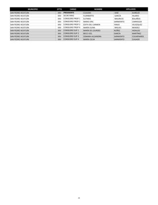 MUNICIPIO   DTTO         CARGO                 NOMBRE                 APELLIDOS
SAN PEDRO IXCATLÁN           XXV    PRESIDENTE         CLAUDIO             JOSÉ             AURELIO
SAN PEDRO IXCATLÁN           XXV    SECRETARIO         FLORIBERTO          GARCÍA           HILARIO
SAN PEDRO IXCATLÁN           XXV    CONSEJERO PROP 1   EUTIMIO             MAURICIO         BOLAÑOS
SAN PEDRO IXCATLÁN           XXV    CONSEJERO PROP 2   MARIO ERIC         SARMIENTO         CARRISOZA
SAN PEDRO IXCATLÁN           XXV    CONSEJERO PROP 3   EDITH DEL CARMEN   YANJO             VELÁZQUEZ
SAN PEDRO IXCATLÁN           XXV    CONSEJERO PROP 4   MARÍA ELENA         MIGUEL           MENDEZ
SAN PEDRO IXCATLÁN           XXV    CONSEJERO SUP 1    MARÍA DE LOURDES   NÚÑEZ             HIDALGO
SAN PEDRO IXCATLÁN           XXV    CONSEJERO SUP 2    BECCI ICEL         GARCÍA            MARTÍNEZ
SAN PEDRO IXCATLÁN           XXV    CONSEJERO SUP 3    OSMARA ALEJANDRA   SARMIENTO         COLMENARES
SAN PEDRO IXCATLÁN           XXV    CONSEJERO SUP 4    MARÍA CELSA        SARMIENTO         ZUGAIDE




                                                  28
 