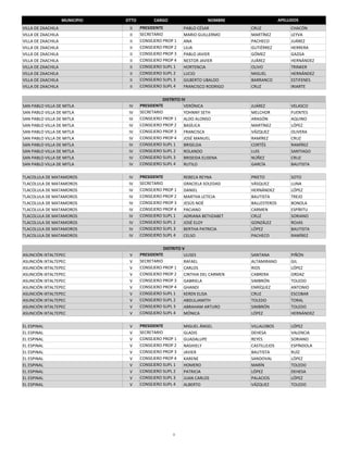 MUNICIPIO   DTTO         CARGO                    NOMBRE                    APELLIDOS
VILLA DE ZAACHILA                II    PRESIDENTE          PABLO CÉSAR           CRUZ                CHACÓN
VILLA DE ZAACHILA                II    SECRETARIO          MARIO GUILLERMO       MARTÍNEZ            LEYVA 
VILLA DE ZAACHILA                II    CONSEJERO PROP 1    ANA                   PACHECO             JUÁREZ
VILLA DE ZAACHILA                II    CONSEJERO PROP 2    LILIA                 GUTIÉRREZ           HERRERA
VILLA DE ZAACHILA                II    CONSEJERO PROP 3    PABLO JAVIER          GÓMEZ               GAZGA
VILLA DE ZAACHILA                II    CONSEJERO PROP 4    NESTOR JAVIER         JUÁREZ              HERNÁNDEZ
VILLA DE ZAACHILA                II    CONSEJERO SUPL 1    HORTENCIA             OLIVO               TRINKER
VILLA DE ZAACHILA                II    CONSEJERO SUPL 2    LUCIO                 MIGUEL              HERNÁNDEZ 
VILLA DE ZAACHILA                II    CONSEJERO SUPL 3    GILBERTO UBALDO       BARRANCO            ESTIFENES
VILLA DE ZAACHILA                II    CONSEJERO SUPL 4    FRANCISCO RODRIGO     CRUZ                IRIARTE

                                                 DISTRITO IV
SAN PABLO VILLA DE MITLA         IV    PRESIDENTE          VERÓNICA              JUÁREZ              VELASCO 
SAN PABLO VILLA DE MITLA         IV    SECRETARIO          YOHNNY SETH           MELCHOR             FUENTES 
SAN PABLO VILLA DE MITLA         IV    CONSEJERO PROP 1    ALDO ALONSO           ARAGÓN              AQUINO 
SAN PABLO VILLA DE MITLA         IV    CONSEJERO PROP 2    BASÍLICA              MARTÍNEZ            LÓPEZ 
SAN PABLO VILLA DE MITLA         IV    CONSEJERO PROP 3    FRANCISCA             VÁZQUEZ             OLIVERA
SAN PABLO VILLA DE MITLA         IV    CONSEJERO PROP 4    JOSÉ MANUEL           RAMÍREZ             CRUZ
SAN PABLO VILLA DE MITLA         IV    CONSEJERO SUPL 1    BRISELDA              CORTÉS              RAMÍREZ
SAN PABLO VILLA DE MITLA         IV    CONSEJERO SUPL 2    ROLANDO               LUIS                SANTIAGO 
SAN PABLO VILLA DE MITLA         IV    CONSEJERO SUPL 3    BRISEIDA ELISENA      NÚÑEZ               CRUZ
SAN PABLO VILLA DE MITLA         IV    CONSEJERO SUPL 4    RUTILO                GARCÍA              BAUTISTA

TLACOLULA DE MATAMOROS           IV    PRESIDENTE          REBECA REYNA          PRIETO              SOTO 
TLACOLULA DE MATAMOROS           IV    SECRETARIO          GRACIELA SOLEDAD      VÁSQUEZ             LUNA 
TLACOLULA DE MATAMOROS           IV    CONSEJERO PROP 1    DANIEL                HERNÁNDEZ           LÓPEZ 
TLACOLULA DE MATAMOROS           IV    CONSEJERO PROP 2    MARTHA LETICIA        BAUTISTA            TREJO 
TLACOLULA DE MATAMOROS           IV    CONSEJERO PROP 3    JESÚS NOÉ             BALLESTEROS         BONOLA 
TLACOLULA DE MATAMOROS           IV    CONSEJERO PROP 4    PACIANO               CARMEN              ESPÍRITU
TLACOLULA DE MATAMOROS           IV    CONSEJERO SUPL 1    ADRIANA BETHZABET     CRUZ                SORIANO 
TLACOLULA DE MATAMOROS           IV    CONSEJERO SUPL 2    JOSÉ ELOY             GONZÁLEZ            ROJAS 
TLACOLULA DE MATAMOROS           IV    CONSEJERO SUPL 3    BERTHA PATRICIA       LÓPEZ               BAUTISTA
TLACOLULA DE MATAMOROS           IV    CONSEJERO SUPL 4    CELSO                 PACHECO             RAMÍREZ 

                                                  DISTRITO V
ASUNCIÓN IXTALTEPEC              V     PRESIDENTE           ULISES               SANTANA             PIÑÓN
ASUNCIÓN IXTALTEPEC              V     SECRETARIO           RAFAEL               ALTAMIRANO          GIL
ASUNCIÓN IXTALTEPEC              V     CONSEJERO PROP 1     CARLOS               RIOS                LÓPEZ
ASUNCIÓN IXTALTEPEC              V     CONSEJERO PROP 2     CINTHIA DEL CARMEN   CABRERA             ORDAZ
ASUNCIÓN IXTALTEPEC              V     CONSEJERO PROP 3     GABRIELA             SIMBRÓN             TOLEDO
ASUNCIÓN IXTALTEPEC              V     CONSEJERO PROP 4     GHANDI               ENRÍQUEZ            ANTONIO
ASUNCIÓN IXTALTEPEC              V     CONSEJERO SUPL 1     KEREN ELISA          CRUZ                ESCOBAR
ASUNCIÓN IXTALTEPEC              V     CONSEJERO SUPL 2     ABDULJAMITH          TOLEDO              TORAL
ASUNCIÓN IXTALTEPEC              V     CONSEJERO SUPL 3     ABRAHAM ARTURO       SIMBRÓN             TOLEDO
ASUNCIÓN IXTALTEPEC              V     CONSEJERO SUPL 4     MÓNICA               LÓPEZ               HERNÁNDEZ

EL ESPINAL                       V     PRESIDENTE          MIGUEL ÁNGEL          VILLALOBOS          LÓPEZ
EL ESPINAL                       V     SECRETARIO          GLADIS                DEHESA              VALENCIA
EL ESPINAL                       V     CONSEJERO PROP 1    GUADALUPE             REYES               SORIANO
EL ESPINAL                       V     CONSEJERO PROP 2    NASHIELY              CASTILLEJOS         ESPÍNDOLA
EL ESPINAL                       V     CONSEJERO PROP 3    JAVIER                BAUTISTA            RUÍZ
EL ESPINAL                       V     CONSEJERO PROP 4    KARENE                SANDOVAL            LÓPEZ
EL ESPINAL                       V     CONSEJERO SUPL 1    HOMERO                MARÍN               TOLEDO
EL ESPINAL                       V     CONSEJERO SUPL 2    PATRICIA              LÓPEZ               DEHESA
EL ESPINAL                       V     CONSEJERO SUPL 3    JUAN CARLOS           PALACIOS            LÓPEZ
EL ESPINAL                       V     CONSEJERO SUPL 4    ALBERTO               VÁZQUEZ             TOLEDO




                                                      3
 