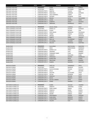 MUNICIPIO   DTTO         CARGO                    NOMBRE                APELLIDOS
SANTIAGO LAOLLAGA              V     PRESIDENTE         ELENO                SEBASTIÁN         ZÚÑIGA
SANTIAGO LAOLLAGA              V     SECRETARIO         MAYULI               GUTIERREZ         SEBASTIÁN
SANTIAGO LAOLLAGA              V     CONSEJERO PROP 1   MARTHA               TOLEDO            DÍAZ
SANTIAGO LAOLLAGA              V     CONSEJERO PROP 2   ROSA ISELA           ANDRADE           ESPINOSA
SANTIAGO LAOLLAGA              V     CONSEJERO PROP 3   JOSE LEONARDO        CARPIO            RITO
SANTIAGO LAOLLAGA              V     CONSEJERO PROP 4   OCTAVIO              ESPINOSA          PEZA
SANTIAGO LAOLLAGA              V     CONSEJERO SUPL 1   MIGUEL               LEYTO             VILLALOBOS
SANTIAGO LAOLLAGA              V     CONSEJERO SUPL 2   LAURA                RAMÍREZ           LÓPEZ
SANTIAGO LAOLLAGA              V     CONSEJERO SUPL 3   GILBERTO             SIBAJA            PACHECO
SANTIAGO LAOLLAGA              V     CONSEJERO SUPL 4   ABRAHAM              RODRÍGUEZ         REYES

SANTO DOMINGO CHIHUITÁN        V     PRESIDENTE         MIGUEL ÁNGEL         ZURROZA           CRUZ
SANTO DOMINGO CHIHUITÁN        V     SECRETARIO         MARÍA LUZ            AQUINO            ESPINOZA
SANTO DOMINGO CHIHUITÁN        V     CONSEJERO PROP 1   GLADIS               SALINAS           JOSE
SANTO DOMINGO CHIHUITÁN        V     CONSEJERO PROP 2   JOSÉ CARLOS          MÉNDOZA           VELÁZQUEZ
SANTO DOMINGO CHIHUITÁN        V     CONSEJERO PROP 3   TOMÁS                GARCÍA            ROMERO
SANTO DOMINGO CHIHUITÁN        V     CONSEJERO PROP 4   ABIGAEL              LARA              MENDOZA
SANTO DOMINGO CHIHUITÁN        V     CONSEJERO SUPL 1   LIZBETH              PIÑÓN             VÁSQUEZ
SANTO DOMINGO CHIHUITÁN        V     CONSEJERO SUPL 2   ANA LUZ              PALOMEQUE         RAMOS
SANTO DOMINGO CHIHUITÁN        V     CONSEJERO SUPL 3   EVA MARÍA            GUZMÁN            MARÍN
SANTO DOMINGO CHIHUITÁN        V     CONSEJERO SUPL 4   MELESIO              MENDOZA           MARTÍNEZ

SALINA CRUZ                    VI    PRESIDENTE         GUILLERMO            MOCTEZUMA         MONTERO
SALINA CRUZ                    VI    SECRETARIO         JESÚS                GARCÍA ROJAS      GONZÁLEZ
SALINA CRUZ                    VI    CONSEJERO PROP 1   NORMA LILIA          PÉREZ             MICHACA
SALINA CRUZ                    VI    CONSEJERO PROP 2   ERENDIRA             JOYA              RAMÍREZ
SALINA CRUZ                    VI    CONSEJERO PROP 3   FERNANDO TANNY       CHAN              RAMÍREZ
SALINA CRUZ                    VI    CONSEJERO PROP 4   ROBERTO              GALLEGOS          CHAN
SALINA CRUZ                    VI    CONSEJERO SUPL 1   FRANCISCO            JACINTO           RODRÍGUEZ
SALINA CRUZ                    VI    CONSEJERO SUPL 2   BLANCA IRIS          REYES             FLORES
SALINA CRUZ                    VI    CONSEJERO SUPL 3   ANA ELENA            MÉNDEZ            RAMÍREZ
SALINA CRUZ                    VI    CONSEJERO SUPL 4   GABRIEL              MENESES           SANTIAGO

SAN BLAS ATEMPA                VI    PRESIDENTE         JOSÉ LUIS            HERNÁNDEZ         ORTIZ
SAN BLAS ATEMPA                VI    SECRETARIO         ALFREDO              MORALES           ALEGRIA
SAN BLAS ATEMPA                VI    CONSEJERO PROP 1   ALICIA ESTEFANIA     TOLEDO            CASTILLO
SAN BLAS ATEMPA                VI    CONSEJERO PROP 2   DALIA                RUIZ              WEGNER
SAN BLAS ATEMPA                VI    CONSEJERO PROP 3   AGUSTÍN              VILLALOBOS        TALIN
SAN BLAS ATEMPA                VI    CONSEJERO PROP 4   VÍCTOR               ESPINOZA          TALIN 
SAN BLAS ATEMPA                VI    CONSEJERO SUPL 1   ARACELIA             MOLINA            REYES
SAN BLAS ATEMPA                VI    CONSEJERO SUPL 2   RACIEL               OROZCO            ORTÍZ
SAN BLAS ATEMPA                VI    CONSEJERO SUPL 3   ILSE DEL CARMEN      ORTÍZ             NÚNEZ
SAN BLAS ATEMPA                VI    CONSEJERO SUPL 4   PEDRO                RAMÍREZ           REYES

SAN PEDRO HUAMELULA            VI    PRESIDENTE         RUBÉN                AGUILAR            RAMÍREZ
SAN PEDRO HUAMELULA            VI    SECRETARIO         ERNESTO               MARTÍNEZ         FLORES
SAN PEDRO HUAMELULA            VI    CONSEJERO PROP 1   DORIS VIANEY         RAMOS             LEYVA
SAN PEDRO HUAMELULA            VI    CONSEJERO PROP 2   DEMECIO              BENDE             GARCÍA
SAN PEDRO HUAMELULA            VI    CONSEJERO PROP 3   MANUEL               CASTRO            GARCÍA
SAN PEDRO HUAMELULA            VI    CONSEJERO PROP 4   ROHYBI               GARCÍA            PEREA
SAN PEDRO HUAMELULA            VI    CONSEJERO SUPL 1   JOSÉ MANUEL          CASTRO            VÁZQUEZ
SAN PEDRO HUAMELULA            VI    CONSEJERO SUPL 2   ALMA ROSA            BARENCA           GARCÍA
SAN PEDRO HUAMELULA            VI    CONSEJERO SUPL 3   CONCEPCIÓN           BARENCA           GARCÍA
SAN PEDRO HUAMELULA            VI    CONSEJERO SUPL 4   VALERIA              RUÍZ              RODRÍGUEZ




                                                   5
 