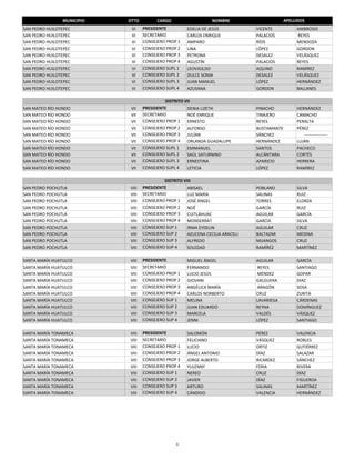 MUNICIPIO   DTTO         CARGO                    NOMBRE                      APELLIDOS
SAN PEDRO HUILOTEPEC         VI    PRESIDENTE          EDELIA DE JESÚS           VICENTE           AMBROSIO
SAN PEDRO HUILOTEPEC         VI    SECRETARIO          CARLOS ENRIQUE            PALACIOS           REYES
SAN PEDRO HUILOTEPEC         VI    CONSEJERO PROP 1    AMPARO                    RÍOS              MENDOZA
SAN PEDRO HUILOTEPEC         VI    CONSEJERO PROP 2    LINA                      LÓPEZ             GORDON
SAN PEDRO HUILOTEPEC         VI    CONSEJERO PROP 3    PETRONA                   DESALEZ           VELÁSQUEZ
SAN PEDRO HUILOTEPEC         VI    CONSEJERO PROP 4    AGUSTÍN                   PALACIOS          REYES
SAN PEDRO HUILOTEPEC         VI    CONSEJERO SUPL 1    LEOVIGILDO                AQUINO            RAMÍREZ
SAN PEDRO HUILOTEPEC         VI    CONSEJERO SUPL 2    DULCE SONIA               DESALEZ           VELÁSQUEZ
SAN PEDRO HUILOTEPEC         VI    CONSEJERO SUPL 3    JUAN MANUEL               LÓPEZ             HERNÁNDEZ
SAN PEDRO HUILOTEPEC         VI    CONSEJERO SUPL 4    AZUSANA                   GORDON            BALLANES

                                             DISTRITO VII
SAN MATEO RÍO HONDO          VII   PRESIDENTE          DENIA LIZETH              PINACHO           HERNÁNDEZ
SAN MATEO RÍO HONDO          VII   SECRETARIO          NOÉ ENRIQUE               TINAJERO          CAMACHO
SAN MATEO RÍO HONDO          VII   CONSEJERO PROP 1    ERNESTO                   REYES             PERALTA
SAN MATEO RÍO HONDO          VII   CONSEJERO PROP 2    ALFONSO                   BUSTAMANTE        PÉREZ
SAN MATEO RÍO HONDO          VII   CONSEJERO PROP 3    JULÍAN                    SÁNCHEZ                  ‐‐‐‐‐‐‐‐‐‐‐‐‐‐‐‐
SAN MATEO RÍO HONDO          VII   CONSEJERO PROP 4    ORLANDA GUADALUPE         HERNÁNDEZ         LUJÁN
SAN MATEO RÍO HONDO          VII   CONSEJERO SUPL 1    EMMANUEL                  SANTOS            PACHECO
SAN MATEO RÍO HONDO          VII   CONSEJERO SUPL 2    SAÚL SATURNINO            ALCÁNTARA         CORTÉS
SAN MATEO RÍO HONDO          VII   CONSEJERO SUPL 3    ERNESTINA                 APARICIO          HERRERA
SAN MATEO RÍO HONDO          VII   CONSEJERO SUPL 4    LETICIA                   LÓPEZ             RAMÍREZ

                                            DISTRITO VIII
SAN PEDRO POCHUTLA          VIII   PRESIDENTE          ABISAEL                   POBLANO           SILVA
SAN PEDRO POCHUTLA          VIII   SECRETARIO          LUZ MARÍA                 SALINAS           RUIZ
SAN PEDRO POCHUTLA          VIII   CONSEJERO PROP 1    JOSÉ ÁNGEL                TORRES            ELORZA
SAN PEDRO POCHUTLA          VIII   CONSEJERO PROP 2    NOÉ                       GARCÍA            RUIZ
SAN PEDRO POCHUTLA          VIII   CONSEJERO PROP 3    CUITLÁHUAC                AGUILAR           GARCÍA
SAN PEDRO POCHUTLA          VIII   CONSEJERO PROP 4    MONSERRAT                 GARCÍA            SILVA
SAN PEDRO POCHUTLA          VIII   CONSEJERO SUP 1     IRMA EYDELIN              AGUILAR           CRUZ
SAN PEDRO POCHUTLA          VIII   CONSEJERO SUP 2     AZUCENA CECILIA ARACELI   BALTAZAR          MEDINA
SAN PEDRO POCHUTLA          VIII   CONSEJERO SUP 3     ALFREDO                   MIJANGOS          CRUZ
SAN PEDRO POCHUTLA          VIII   CONSEJERO SUP 4     SOLEDAD                   RAMÍREZ           MARTÍNEZ

SANTA MARÍA HUATULCO        VIII   PRESIDENTE          MIGUEL ÁNGEL              AGUILAR           GARCÍA
SANTA MARÍA HUATULCO        VIII   SECRETARIO          FERNANDO                   REYES            SANTIAGO
SANTA MARÍA HUATULCO        VIII   CONSEJERO PROP 1    LUCIO JESÚS                MÉNDEZ           GOPAR
SANTA MARÍA HUATULCO        VIII   CONSEJERO PROP 2    GIOVANI                   GALGUERA          DIAZ
SANTA MARÍA HUATULCO        VIII   CONSEJERO PROP 3    ANGÉLICA MARÍA             ARAGÓN           SOSA
SANTA MARÍA HUATULCO        VIII   CONSEJERO PROP 4    CARLOS NORBERTO           CRUZ              ZURITA
SANTA MARÍA HUATULCO        VIII   CONSEJERO SUP 1     MELINA                    LAVARIEGA         CÁRDENAS
SANTA MARÍA HUATULCO        VIII   CONSEJERO SUP 2     JUAN EDUARDO              REYNA             DOMÍNGUEZ
SANTA MARÍA HUATULCO        VIII   CONSEJERO SUP 3     MARCELA                   VALDÉS            VÁSQUEZ
SANTA MARÍA HUATULCO        VIII   CONSEJERO SUP 4     JENNI                     LÓPEZ             SANTIAGO

SANTA MARÍA TONAMECA        VIII   PRESIDENTE          SALOMÓN                   PÉREZ             VALENCIA
SANTA MARÍA TONAMECA        VIII   SECRETARIO          FELICIANO                 VÁSQUEZ           ROBLES
SANTA MARÍA TONAMECA        VIII   CONSEJERO PROP 1    LUCIO                     ORTIZ             GUTIÉRREZ
SANTA MARÍA TONAMECA        VIII   CONSEJERO PROP 2    ÁNGEL ANTONIO             DÍAZ              SALAZAR
SANTA MARÍA TONAMECA        VIII   CONSEJERO PROP 3    JORGE ALBERTO             RICARDEZ          SÁNCHEZ
SANTA MARÍA TONAMECA        VIII   CONSEJERO PROP 4    YULENNY                   FERIA             RIVERA
SANTA MARÍA TONAMECA        VIII   CONSEJERO SUP 1     NEREO                     CRUZ              DÍAZ
SANTA MARÍA TONAMECA        VIII   CONSEJERO SUP 2     JAVIER                    DÍAZ              FIGUEROA
SANTA MARÍA TONAMECA        VIII   CONSEJERO SUP 3     ARTURO                    SALINAS           MARTÍNEZ
SANTA MARÍA TONAMECA        VIII   CONSEJERO SUP 4     CÁNDIDO                   VALENCIA          HERNÁNDEZ




                                                  6
 