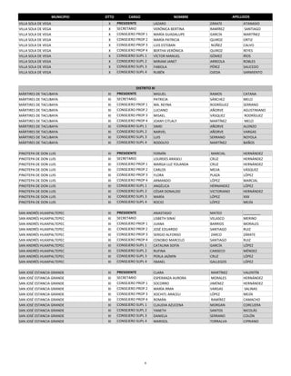 MUNICIPIO   DTTO         CARGO                    NOMBRE                APELLIDOS
VILLA SOLA DE VEGA                X     PRESIDENTE          LÁZARO              ZÁRATE            ATANASIO
VILLA SOLA DE VEGA                X     SECRETARIO          VERÓNICA BERTINA    RAMÍREZ            SANTIAGO
VILLA SOLA DE VEGA                X     CONSEJERO PROP 1    MARÍA GUADALUPE     GARCÍA            MARTÍNEZ
VILLA SOLA DE VEGA                X     CONSEJERO PROP 2    MARÍA PATRICIA      QUIROZ            ORTIZ
VILLA SOLA DE VEGA                X     CONSEJERO PROP 3    LUIS ESTEBAN         NÚÑEZ            CALVO
VILLA SOLA DE VEGA                X     CONSEJERO PROP 4    BERTHA VERÓNICA     QUIROZ            REYES
VILLA SOLA DE VEGA                X     CONSEJERO SUPL 1    VÌCTOR MANUEL       GÒMEZ             RÌOS
VILLA SOLA DE VEGA                X     CONSEJERO SUPL 2    MIRIAM JANET        ARREOLA           ROBLES
VILLA SOLA DE VEGA                X     CONSEJERO SUPL 3    FABIOLA             PÉREZ             SAUCEDO
VILLA SOLA DE VEGA                X     CONSEJERO SUPL 4    RUBÉN               OJEDA             SARMIENTO



                                                  DISTRITO XI
MÁRTIRES DE TACUBAYA              XI    PRESIDENTE          MIGUEL              RAMOS             CATANA
MÁRTIRES DE TACUBAYA              XI    SECRETARIO          PATRICIA            SÁNCHEZ           MELO
MÁRTIRES DE TACUBAYA              XI    CONSEJERO PROP 1    MA. REYNA           RODRÍGUEZ         SERRANO
MÁRTIRES DE TACUBAYA              XI    CONSEJERO PROP 2    LUCIANO             AÑORVE            AGUSTINIANO
MÁRTIRES DE TACUBAYA              XI    CONSEJERO PROP 3    MISAEL              VÁSQUEZ            RODRÍGUEZ
MÁRTIRES DE TACUBAYA              XI    CONSEJERO PROP 4    JOANY CITLALY       MARTÍNEZ           MELO
MÁRTIRES DE TACUBAYA              XI    CONSEJERO SUPL 1    SIMEI               AÑORVE            ALONZO
MÁRTIRES DE TACUBAYA              XI    CONSEJERO SUPL 2    NARVEL              AÑORVE            VARGAS
MÁRTIRES DE TACUBAYA              XI    CONSEJERO SUPL 3    LUIS                SERRANO           NOYOLA
MÁRTIRES DE TACUBAYA              XI    CONSEJERO SUPL 4    RODOLFO             MARTÍNEZ          BAÑOS

PINOTEPA DE DON LUIS              XI    PRESIDENTE          FERMÍN               MARCIAL          HERNÁNDEZ
PINOTEPA DE DON LUIS              XI    SECRETARIO          LOURDES ARASELI     CRUZ              HERNÁNDEZ
PINOTEPA DE DON LUIS              XI    CONSEJERO PROP 1    MARGA LUZ YOLANDA   CRUZ              HERNÁNDEZ
PINOTEPA DE DON LUIS              XI    CONSEJERO PROP 2    CARLOS              MEJIA             VÁSQUEZ
PINOTEPA DE DON LUIS              XI    CONSEJERO PROP 3    FLORA               PLAZA             LÓPEZ
PINOTEPA DE DON LUIS              XI    CONSEJERO PROP 4    ARMANDO             LÓPEZ             MARCIAL
PINOTEPA DE DON LUIS              XI    CONSEJERO SUPL 1    ANGÉLICA            HÉRNANDEZ         LÓPEZ
PINOTEPA DE DON LUIS              XI    CONSEJERO SUPL 2    CÉSAR DONALDO       VICTORIANO        HERNÁNDEZ
PINOTEPA DE DON LUIS              XI    CONSEJERO SUPL 3    MARÍA               LÓPEZ             XXX
PINOTEPA DE DON LUIS              XI    CONSEJERO SUPL 4    ROCIO               LÓPEZ             MEJÍA

SAN ANDRÉS HUAXPALTEPEC           XI    PRESIDENTE          ANASTASIO           MATEO             _________
SAN ANDRÉS HUAXPALTEPEC           XI    SECRETARIO          LISBETH SINAÍ       VELASCO           MERINO
SAN ANDRÉS HUAXPALTEPEC           XI    CONSEJERO PROP 1    JUANA               BARRIOS           MORALES
SAN ANDRÉS HUAXPALTEPEC           XI    CONSEJERO PROP 2    JOSÉ EDUARDO        SANTIAGO          RUIZ
SAN ANDRÉS HUAXPALTEPEC           XI    CONSEJERO PROP 3    SERGIO ALFONSO       ZARCO            ZÁRATE
SAN ANDRÉS HUAXPALTEPEC           XI    CONSEJERO PROP 4    CENOBIO MARCELO     SANTIAGO          RUIZ
SAN ANDRÉS HUAXPALTEPEC           XI    CONSEJERO SUPL 1    CATALINA SOFÍA      GARCÍA            LÓPEZ
SAN ANDRÉS HUAXPALTEPEC           XI    CONSEJERO SUPL 2    RUFINA              CANSECO           MÉNDEZ
SAN ANDRÉS HUAXPALTEPEC           XI    CONSEJERO SUPL 3    PERLA JAZMIN        CRUZ              LÓPEZ
SAN ANDRÉS HUAXPALTEPEC           XI    CONSEJERO SUPL 4    ISMAEL              GALLEGOS          LÓPEZ

SAN JOSÉ ESTANCIA GRANDE          XI    PRESIDENTE          CLARA                MARTÍNEZ         VALENTÍN
SAN JOSÉ ESTANCIA GRANDE          XI    SECRETARIO          ESPERANZA AURORA     MORALES          HERNÁNDEZ
SAN JOSÉ ESTANCIA GRANDE          XI    CONSEJERO PROP 1    SOCORRO             JIMÉNEZ           HERNÁNDEZ
SAN JOSÉ ESTANCIA GRANDE          XI    CONSEJERO PROP 2    MARÍA IRMA          VARGAS             SALINAS
SAN JOSÉ ESTANCIA GRANDE          XI    CONSEJERO PROP 3    XOCHITL ARACELI     LÓPEZ             MEJÍA
SAN JOSÉ ESTANCIA GRANDE          XI    CONSEJERO PROP 4    ROMÁN                RAMÍREZ          CAMACHO
SAN JOSÉ ESTANCIA GRANDE          XI    CONSEJERO SUPL 1    CLAUDIA AZUCENA     MORGAN            CORCUERA
SAN JOSÉ ESTANCIA GRANDE          XI    CONSEJERO SUPL 2    YANETH              SANTOS            NICOLÁS
SAN JOSÉ ESTANCIA GRANDE          XI    CONSEJERO SUPL 3    DANIELA             SERRANO           COLÓN
SAN JOSÉ ESTANCIA GRANDE          XI    CONSEJERO SUPL 4    MARISOL             TORRALVA          CIPRIANO




                                                       8
 