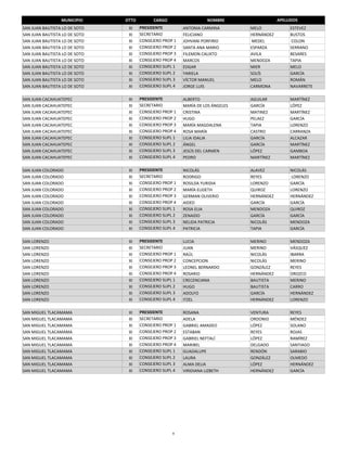 MUNICIPIO     DTTO         CARGO                   NOMBRE                  APELLIDOS
SAN JUAN BAUTISTA LO DE SOTO    XI    PRESIDENTE         ANTONIA CARMINA        MELO             ESTEVEZ
SAN JUAN BAUTISTA LO DE SOTO    XI    SECRETARIO         FELICIANO              HERNÁNDEZ        BUSTOS
SAN JUAN BAUTISTA LO DE SOTO    XI    CONSEJERO PROP 1   JOHVANI PORFIRIO        MEDEL            COLON
SAN JUAN BAUTISTA LO DE SOTO    XI    CONSEJERO PROP 2   SANTA ANA MARIO        ESPARZA          SERRANO
SAN JUAN BAUTISTA LO DE SOTO    XI    CONSEJERO PROP 3   FILEMON CALIXTO        AVILA            BESARES
SAN JUAN BAUTISTA LO DE SOTO    XI    CONSEJERO PROP 4   MARCOS                 MENDOZA          TAPIA
SAN JUAN BAUTISTA LO DE SOTO    XI    CONSEJERO SUPL 1   EDGAR                  MIER             MELO
SAN JUAN BAUTISTA LO DE SOTO    XI    CONSEJERO SUPL 2   YARIELA                SOLÍS            GARCÍA
SAN JUAN BAUTISTA LO DE SOTO    XI    CONSEJERO SUPL 3   VÍCTOR MANUEL          MELO             ROMÁN
SAN JUAN BAUTISTA LO DE SOTO    XI    CONSEJERO SUPL 4   JORGE LUIS             CARMONA          NAVARRETE

SAN JUAN CACAHUATEPEC           XI    PRESIDENTE         ALBERTO                AGUILAR          MARTÍNEZ
SAN JUAN CACAHUATEPEC           XI    SECRETARIO         MARÍA DE LOS ÁNGELES   GARCÍA           LÓPEZ
SAN JUAN CACAHUATEPEC           XI    CONSEJERO PROP 1   CRISTINA               MATINEZ          MARTÍNEZ
SAN JUAN CACAHUATEPEC           XI    CONSEJERO PROP 2   HUGO                   PELAEZ           GARCÍA
SAN JUAN CACAHUATEPEC           XI    CONSEJERO PROP 3   MARÍA MAGDALENA        TAPIA            LORENZO
SAN JUAN CACAHUATEPEC           XI    CONSEJERO PROP 4   ROSA MARÍA             CASTRO           CARRANZA
SAN JUAN CACAHUATEPEC           XI    CONSEJERO SUPL 1   LILIA IDALIA           GARCÍA           ALCAZAR
SAN JUAN CACAHUATEPEC           XI    CONSEJERO SUPL 2   ÁNGEL                  GARCÍA           MARTÍNEZ
SAN JUAN CACAHUATEPEC           XI    CONSEJERO SUPL 3   JESÚS DEL CARMEN       LÓPEZ            GAMBOA
SAN JUAN CACAHUATEPEC           XI    CONSEJERO SUPL 4   PEDRO                  MARTÍNEZ         MARTÍNEZ

SAN JUAN COLORADO               XI    PRESIDENTE         NICOLÁS                ALAVEZ           NICOLÁS
SAN JUAN COLORADO               XI    SECRETARIO         RODRIGO                REYES             LORENZO
SAN JUAN COLORADO               XI    CONSEJERO PROP 1   ROSILDA YURIDIA        LORENZO          GARCÍA
SAN JUAN COLORADO               XI    CONSEJERO PROP 2   MARÍA ELIDETH          QUIROZ           LORENZO
SAN JUAN COLORADO               XI    CONSEJERO PROP 3   GERMAN OLIVERIO        HERNÁNDEZ        HERNÁNDEZ
SAN JUAN COLORADO               XI    CONSEJERO PROP 4   AIDED                  GARCÍA           GARCÍA
SAN JUAN COLORADO               XI    CONSEJERO SUPL 1   ROSA ELIA              MENDOZA          QUIROZ
SAN JUAN COLORADO               XI    CONSEJERO SUPL 2   ZENAIDO                GARCÍA           GARCÍA
SAN JUAN COLORADO               XI    CONSEJERO SUPL 3   NELIDA PATRICIA        NICOLÁS          MENDOZA
SAN JUAN COLORADO               XI    CONSEJERO SUPL 4   PATRICIA               TAPIA            GARCÍA

SAN LORENZO                     XI    PRESIDENTE         LUCIA                  MERINO           MENDOZA
SAN LORENZO                     XI    SECRETARIO         JUAN                   MERINO           VÁSQUEZ
SAN LORENZO                     XI    CONSEJERO PROP 1   RAÚL                   NICOLÁS          IBARRA
SAN LORENZO                     XI    CONSEJERO PROP 2   CONCEPCION             NICOLÁS          MERINO
SAN LORENZO                     XI    CONSEJERO PROP 3   LEONEL BERNARDO        GONZÁLEZ         REYES
SAN LORENZO                     XI    CONSEJERO PROP 4   ROSARIO                HERNÁNDEZ        OROZCO
SAN LORENZO                     XI    CONSEJERO SUPL 1   CRECENCIANA            BAUTISTA         MERINO
SAN LORENZO                     XI    CONSEJERO SUPL 2   HUGO                   BAUTISTA         CARRO
SAN LORENZO                     XI    CONSEJERO SUPL 3   ADOLFO                 GARCÍA           HERNÁNDEZ
SAN LORENZO                     XI    CONSEJERO SUPL 4   ITZEL                  HERNÁNDEZ        LORENZO

SAN MIGUEL TLACAMAMA            XI    PRESIDENTE         ROSANA                 VENTURA          REYES
SAN MIGUEL TLACAMAMA            XI    SECRETARIO         ADELA                  ORDONIO          MÉNDEZ
SAN MIGUEL TLACAMAMA            XI    CONSEJERO PROP 1   GABRIEL AMADEO         LÓPEZ            SOLANO
SAN MIGUEL TLACAMAMA            XI    CONSEJERO PROP 2   ESTABAN                REYES            ROJAS
SAN MIGUEL TLACAMAMA            XI    CONSEJERO PROP 3   GABRIEL NEFTALÍ        LÓPEZ            RAMÍREZ
SAN MIGUEL TLACAMAMA            XI    CONSEJERO PROP 4   MARIBEL                DELGADO          SANTIAGO
SAN MIGUEL TLACAMAMA            XI    CONSEJERO SUPL 1   GUADALUPE              RENDÓN           SARABIO
SAN MIGUEL TLACAMAMA            XI    CONSEJERO SUPL 2   LAURA                  GONZÁLEZ         OLMEDO
SAN MIGUEL TLACAMAMA            XI    CONSEJERO SUPL 3   ALMA DELIA             LÓPEZ            HERNÁNDEZ
SAN MIGUEL TLACAMAMA            XI    CONSEJERO SUPL 4   VIRIDIANA LIZBETH      HERNÁNDEZ        GARCÍA




                                                    9
 