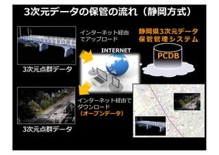 静岡県3次元データ
保 管 管 理 シ ス テ ム
INTERNET
3次元点群データ
インターネット経由
でアップロード
インターネット経由で
ダウンロード
（オープンデータ）
3次元点群データ
PCDB
3次元データの保管の流れ（静岡⽅式）
 