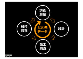 3 次 元
データ
調査
測量
設計
施⼯
検査
維持
管理
 