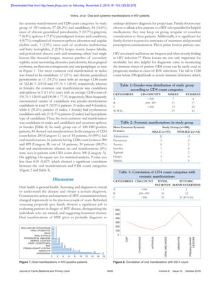 Vohra, et   al.: Oral and systemic manifestations in HIV patients
Journal of Family Medicine and Primary Care	 3249	 Volume 8 : Issue 10 : October 2019
the systemic manifestations and CD4 count categories. In study
group of 100 subjects, 17 (20.2%) had candidiasis, 14 (16.6%)
cases of chronic generalized periodontitis, 9 (10.7%) gingivitis,
7 (8.3%) apthous 6 (7.1%) premalignant lesions and conditions,
4 (4.7%) complained of recurrent apthous ulceration and angular
chelitis each, 3 (3.5%) cases each of erythema multiformae
and hairy leukoplakia, 2 (2.3%) herpes zoster, herpes labialis,
and periodontal abscess each and remaining others had single
lesions like fissured tongue, mucous patches of secondary
syphilis, acute necrotizing ulcerative periodontitis, linear gingival
erythema, molluscum contagiosum, and oral pemphigus as seen
in Figure 1. The most common oral manifestation in males
was found to be candidiasis 12 (21%) and chronic generalized
periodontitis in 11 (19.2%) cases with an average CD4 count
of 322.46 ± 219.14 and 191.76 ± 120.05, respectively, whereas
in females the common oral manifestations was candidiasis
and apthous in 5 (11.6%) cases with an average CD4 count of
191.76 ± 120.05 and 130.08 ± 77.35, respectively. Most frequently
encountered variant of candidiasis was pseudo‑membranous
candidiasis in total 9 (52.9%) patients (5 males and 4 females),
while 6 (35.2%) patients (5 males, 1 female) had erythmatous
candidiasis and only 2 (11.7%) patients (2 males) had hyperplastic
type of candidiasis. Thus, the most common oral manifestation
was candidiasis in males and candidiasis and recurrent apthous
in females [Table 4]. In study group out of 100 HIV‑positive
patients, 84 showed oral manifestations. In the category of CD4
count below 200 (Category C) out of 55 patients, 54 (99%) had
oral manifestations. In patients having CD4 count between 200
and 499 (Category B) out of 34 patients, 30 patients (88.2%)
had oral manifestations whereas no oral manifestations (0%)
were seen in patients with CD4 count above 500 (Category A).
On applying Chi‑square test for statistical analysis, P value was
less than 0.05 (0.027) which showed a significant correlation
between the oral manifestations and CD4 count categories
(Figure 2 and Table 5).
Discussion
Oral health is general health. Screening and diagnosis is crucial
to understand the disease and obtain a certain diagnosis.
Counteractive action and treatment of HIV contamination have
changed impressively in the previous couple of years. Refreshed
screening proposals give family doctors a significant job in
evaluating patients in danger of HIV disease, distinguishing the
individuals who are tainted, and suggesting treatment choices.
Oral manifestations of HIV gives us probable diagnosis to
undergo definitive diagnosis for proper care. Family doctors may
choose to allude a few patients to a HIV sub‑specialist for helpful
medications, they may keep on giving irregular or ceaseless
consideration to these patients. Additionally, it is significant for
family doctors to perceive intricacies of treatment and potential
prescription communication. This is prime form in primary care.
HIV‑associated oral lesions are frequent and often an early finding
in HIV infection.[10]
These lesions are not only important for
morbidity but also helpful for diagnostic value in monitoring
the immune status of patient. CD4 count can be easily used as
prognostic marker in cases of HIV infections. The fall in CD4
count below 200/µml leads to severe immune deficiency which
Table 3: Correlation of CD4 count categories with
systemic manifestations
CATEGORIES CD4‑COUNT TOTAL
PATIENTS
SYTEMIC
MANIFESTATIONS
A >500 11 2
B 200‑‑499 34 12
C <200 55 34 (P<0.05)
Table 2: Systemic manifestations in study group
Most Common Systemic
Features
Study Group (n=100)
MALE (n=57) FEMALE (n=43)
Tuberculosis 21 13
Pneumonia 2 2
Anemia 0 2
Jaundice 1 0
Typhoid 1 2
Herpes 3 0
Malaria 1 0
17
14
9
7
6
4
4
3
3
2
2
2
2
1
1
1
1
1
1
1
1
1
0 2 4 6 8 10 12 14 16 18
CANDIDIASIS
GINGIVITIS
PREMALIGNANT LESIONS
RAU
HAIRY LEUKOPLAKIA
HERPES ZOOSTER
PERIODONTAL ABSCESS
ORAL SYPHILIS
ANUG
VIRAL STOMATITIS
MOLLUSCUM COTAGIOSUM
Figure 1: Oral manifestations in HIV‑positive patients
Table 1: Gender‑wise distribution of study group
according to CD4 count categories
CATEGORIES CD4 COUNTS MALES FEMALES
A >500 7 4
B 200‑‑499 17 17
C <200 33 22
TOTAL ‑‑ 57 43
0
100
200
300
400
500
600
CGP
CANDIDIASIS
APTHOUS
ORALMELNOSIS
GINGIVITIS
PREMALIGNANT
LESIONS
Figure 2: Correlation of oral manifestation with CD‑4 count
[Downloaded free from http://www.jfmpc.com on Saturday, November 2, 2019, IP: 124.123.32.247]
 