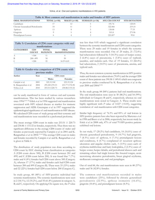Vohra, et   al.: Oral and systemic manifestations in HIV patients
Journal of Family Medicine and Primary Care	 3250	 Volume 8 : Issue 10 : October 2019
can be easily manifested in form of various oral and systemic
manifestations. This has been studied by various researchers
since 1994.[8,10‑12]
Glick et al. in 1994 suggested oral manifestation
associated with HIV related disease as marker for immune
suppression and AIDS. Greenspan et al. in 1997 suggested the
epidemiological significance of oral manifestation in HIV disease.
We calculated CD4 count of study group and their systemic and
oral manifestations were recorded in a preformed proforma.
The mean average CD4 count in males was 253.51 ± 220.73
and 230.86 ± 153.32 in females, respectively. Thus there was no
significant difference in the average CD4 counts of males and
females as previously reported by Campisi et al. in 2001 and K.
Rangnathan et al. in 2004.[13,14]
The average CD4 count in males
and females recorded by Campisi et al. and K. Rangnathan et al.
is given in Table 6.
The distribution of study population was done according to
CD4 count by EEC clearing house classification as categories
A (CD4 count above 500), B (CD4 count between 201 and
499) and C (CD4 count below 200). It was found that 7 (7%)
males and 4 (4%) females had CD4 count above 500 (Category
A), whereas 17 (17%) males and females each had CD4 count
between 200 and 499 (Category B). There were 33 (33%) males
and 22 (22%) females had CD4 count below 200 (Category C).
In study group, 48 (48%) of HIV‑positive individual had
systemic manifestation. The systemic manifestations were seen
in 2 (18.1%), 12 (35.2%), and 34 (61.8%) patients in category A,
B, and C, respectively. On applying Chi‑square test, the P value
was less than 0.05 which suggested a significant correlation
between the systemic manifestations and CD4 counts categories.
There were 29 males and 19 females in which the systemic
manifestations were recorded. Out of 29 males, 21 (72.4%)
had tuberculosis followed by 3 (10.3%) cases of herpes zoster,
2 (6.8%) cases of pneumonia, 1 (3.4%) cases of typhoid,
jaundice, and malaria each. Out of 19 females, 13 (68.4%)
had tuberculosis, 2 (10.5%) cases of pneumonia, anemia, and
typhoid each.
Thus, the most common systemic manifestation in HIV‑positive
males and females was tuberculosis (70.4%) and the average CD4
count of these patients was 190.58 ± 149.01 which was congruent
to previous studies conducted by K. Ranganathan et al. in the
year 2000 and 2004.[8,14]
In the study group, 84 (84%) patients had oral manifestations.
The oral manifestation were seen in 30 (88.2%) and 54 (99%)
individuals in Category B and C, respectively, whereas no oral
manifestations were noted in Category A. These results were
highly significant with P value of 0.027 (<0.05), suggesting
correlation of oral manifestation with CD4 count categories.
Similar high frequency of 76.5% and 85% of oral lesions in
HIV‑positive patients have also been reported by Marcenes et al.
in 1998 and Bravo et al. in 2006, respectively, but recent study by
Erick et al. in 2008 only, 47% of total 79 HIV‑positive patients
exhibited oral lesions.
In our study, 17 (20.2%) had candidiasis, 14 (16.6%) cases of
chronic generalized periodontitis, 9 (10.7%) had gingivitis,
7 (8.3%) cases of apthous, 6 (7.1%) premalignant lesions
and conditions, 4 (4.7%) complained of recurrent apthous
ulceration and angular chelitis each, 3 (3.5%) cases each of
erythema multiformae and hairy leukoplakia, 2 (2.3%) cases of
herpes zoster, herpes labialis, and periodontal abscess each and
remaining others had single lesions like fissured tongue, acute
necrotizing ulcerative periodontitis, linear gingival erythema,
molluscum contagiosum, and oral pemphigus.
Out of total 84, the oral manifestations were seen in 48 (57%)
males and 36 (42.8%) females.
The common oral manifestations recorded in males
were candidiasis (25%), followed by chronic generalized
periodontitis (22.9%), apthous stomatitis (16.6%),
gingivitis (10.4%), and premalignant lesions (8.3%).
Table 4: Most common oral manifestation in males and females of HIV patients
ORAL MANIFESTATIONS TOTAL (n=84) MALES (n=48) FEMALES (n=36) AVG CD4 COUNT STD DEVIATION
Candidiasis 17 12 5 191.76 120.05
Chronic Generalized Periodontitis 14 11 3 322.466 219.14
Apthous 13 8 5 130.08 77.35
Gingivitis 9 5 4 553.4 273.96
Premalignant Lesions 6 4 2 221.857 99.8
Table 5: Correlation of CD4 count categories with oral
manifestations
CATEGORIES CD4
COUNT
TOTAL
PATEINTS
ORAL
MANIFESTATIONS
A >500 11 0
B 200‑‑499 34 30
C <200 55 54 P<0.05
Table 6: Gender‑wise comparison of CD4 counts with
previous studies
Author Year CD4 count
Males Females
Campisi et al. 2001 325.3±144 225.3±124
K. Ranganathan et al. 2004 295.28±270.53 453.77±376.98
Vohra et al. 2010 253.51±220.73 230.86±153.32
[Downloaded free from http://www.jfmpc.com on Saturday, November 2, 2019, IP: 124.123.32.247]
 