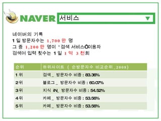 네이버의 기록 1 일 방문자수는  1,700 만   명 그 중  1,200 만   명이  ' 검색 서비스‘ 이용자 검색어 입력 횟수는  1 일  1 억  3 천 회 서비스 순위 하위사이트  (  순방문자수 비교순위 _2008) 1 위 검색 _  방문자수 비중 : 83.36% 2 위 블로그 _  방문자수 비중 : 60.07% 3 위 지식  iN_  방문자수 비중 : 54.52% 4 위 카페 _  방문자수 비중 : 53.56% 5 위 카페 _  방문자수 비중 : 53.56% 