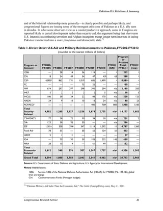 Pakistan-U.S. Relations: A Summary
Congressional Research Service 25
and of the bilateral relationship more generally—is clearly possible and perhaps likely, and
congressional figures are issuing some of the strongest criticisms of Pakistan as a U.S. ally seen
in decades. In what some observers view as a counterproductive approach, some in Congress are
reported likely to curtail development rather than security aid, the argument being that short-term
U.S. interests in combating terrorism and Afghan insurgents trump longer-term interests in seeing
Pakistan transformed into a more prosperous and democratic state.79
Table 1. Direct Overt U.S.Aid and Military Reimbursements to Pakistan, FY2002-FY2012
(rounded to the nearest millions of dollars)
Program or
Account
FY2002-
FY2005 FY2006 FY2007 FY2008 FY2009 FY2010
FY2011
(CR)a
Program
or
Account
Total,
FY02-11
FY2012
(req.)
1206 — 28 14 56 114 — b 212 b
CN 8 24 49 54 47 43b 63 288 b
CSFc 4,085d 862 731 1,019 685 1,499 e 8,881e e
FC — — — 75 25 — — 100 —
FMF 674 297 297 298 300 294 n/a 2,160 350
IMET 5 2 2 2 2 5 n/a 18 5
INCLE 186 38 24 22 88 170 n/a 528 125
NADR 24 9 10 10 13 24 n/a 90 23
PCF/PCCF — — — — 400 700f 800 1,900 1,100
Total
Security-
Related
4,982 1,260 1,127 1,536 1,674 2,735 n/aa 14,177 1,603
CSH/GHCS 77 28 22 30 34 30 n/a 221 2
DA 123 38 95 30 — — n/a 286 —
ESF 1,301g 338 394h 347 1,114 1,292 11 4,797 1,360
Food Aidi 78 55 — 50 55 124 51 413 —
HRDF 5 1 11 — — — — 17 —
IDA — 70 50 50 103 232 145 650 —
MRA 28 10 4 — 61 49 — 152 —
Total
Economic-
Related
1,612 540 576 507 1,367 1,727 n/aa 6,536 1,362
Grand Total 6,594 1,800 1,703 2,043 3,041 4,462 n/aa 20,713 2,965
Source: U.S. Departments of State, Defense, and Agriculture; U.S. Agency for International Development.
Notes: Abbreviations:
1206: Section 1206 of the National Defense Authorization Act (NDAA) for FY2006 (P.L. 109-163, global
train and equip)
CN: Counternarcotics Funds (Pentagon budget)
79
“Pakistan Military Aid Safer Than the Economic Aid,” The Cable (ForeignPolicy.com), May 11, 2011.
 