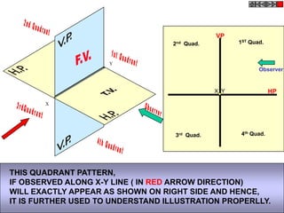 VP
                                   2nd   Quad.         1ST Quad.


                     Y
                                                              Observer


                                                 X Y                HP
       X




                                   3rd Quad.            4th Quad.




THIS QUADRANT PATTERN,
IF OBSERVED ALONG X-Y LINE ( IN RED ARROW DIRECTION)
WILL EXACTLY APPEAR AS SHOWN ON RIGHT SIDE AND HENCE,
IT IS FURTHER USED TO UNDERSTAND ILLUSTRATION PROPERLLY.
 