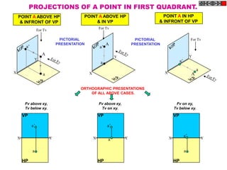 PROJECTIONS OF A POINT IN FIRST QUADRANT.
    POINT A ABOVE HP                       POINT A ABOVE HP                            POINT A IN HP
     & INFRONT OF VP                            & IN VP                              & INFRONT OF VP
                                                       For Tv
                   For Tv

                                 PICTORIAL                                 PICTORIAL                            For Tv
                                PRESENTATION                A             PRESENTATION
         a’                                            a’
                      A                                                                                         Y
                                                                 Y
               Y                                                                                      a’
                                                        a
                                                                                                                    a
X                     a                        X                                         X                      A


                                          ORTHOGRAPHIC PRESENTATIONS
                                              OF ALL ABOVE CASES.

         Fv above xy,                                  Fv above xy,                               Fv on xy,
         Tv below xy.                                   Tv on xy.                                Tv below xy.
        VP                                             VP                                        VP

              a’                                            a’

    X                       Y                      X                  Y                      X
                                                                                                           a’           Y
                                                            a

              a                                                                                            a

        HP                                             HP                                        HP
 