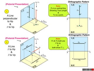 For Tv                                Orthographic Pattern
  (Pictorial Presentation)                                                       V.P.
                            a’
                                                             Note:                            a’
                                                      Fv is a vertical line
                                           A         Showing True Length                Fv
  1.
                            FV                                 &
                                                         Tv is a point.                       b’
   A Line                   b’
perpendicular                          Y
                                                                          X                             Y
    to Hp                                  B

       &                              TV a b
                                                                                        Tv a b
   // to Vp        X


                                                                                H.P.
                                                                              Orthographic Pattern
  (Pictorial Presentation)             For Tv                Note:               V.P.
                                                       Fv & Tv both are
  2.                                                        // to xy              a’     Fv        b’
                                 b’                             &
        A Line                                   B      both show T. L.
       // to Hp        a’
            &                    A     Y                                  X                             Y
        // to Vp
                                                 b                                a                b
                                                                                         Tv
                   X
                                 a
                                                                                H.P.
 