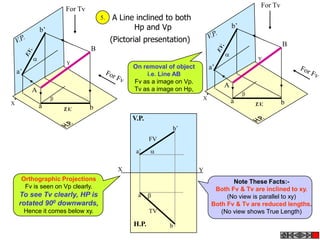 For Tv
                          For Tv
                                       5.   A Line inclined to both
                                                  Hp and Vp                           b’
                b’
                                            (Pictorial presentation)
                                                                                                          B
                                   B
                                                                                  
                                                                                               Y
                          Y
                                                  On removal of object       a’
    a’                                                i.e. Line AB
                                                  Fv as a image on Vp.
                                                                                  A
           A                                      Tv as a image on Hp,
                                                                                           
                                                                        X
X                                                                                     a        T.V.       b
                a        T.V.      b
                                                  V.P.
                                                               b’
                                                          FV
                                                   a’     

                                              X                          Y
     Orthographic Projections                                                       Note These Facts:-
      Fv is seen on Vp clearly.                                               Both Fv & Tv are inclined to xy.
    To see Tv clearly, HP is                        a                            (No view is parallel to xy)
    rotated 900 downwards,                                                   Both Fv & Tv are reduced lengths.
         Hence it comes below xy.                         TV                    (No view shows True Length)

                                                   H.P.        b
 