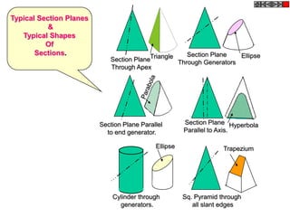 Typical Section Planes
           &
   Typical Shapes
          Of
       Sections.                                     Section Plane   Ellipse
                            Section PlaneTriangle Through Generators
                            Through Apex




                         Section Plane Parallel       Section Plane Hyperbola
                           to end generator.          Parallel to Axis.

                                            Ellipse                Trapezium




                             Cylinder through         Sq. Pyramid through
                               generators.               all slant edges
 