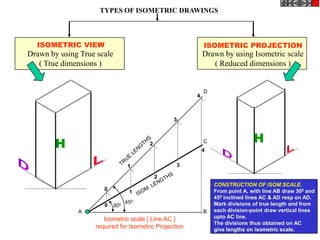 TYPES OF ISOMETRIC DRAWINGS



  ISOMETRIC VIEW                                           ISOMETRIC PROJECTION
Drawn by using True scale                                  Drawn by using Isometric scale
   ( True dimensions )                                        ( Reduced dimensions )


                                                           D
                                                       4



                                                3



        H                              2                   C                  H
                                                           4

                                1                3

                                           2
                                                               CONSTRUCTION OF ISOM.SCALE.
                      0                                        From point A, with line AB draw 300 and
                                 1
                                                               450 inclined lines AC & AD resp on AD.
                                450                            Mark divisions of true length and from
                      0   300
              A                                            B   each division-point draw vertical lines
                      Isometric scale [ Line AC ]              upto AC line.
                                                               The divisions thus obtained on AC
                   required for Isometric Projection           give lengths on isometric scale.
 