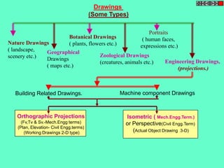 Drawings
                                         (Some Types)

                                                                    Portraits
                              Botanical Drawings                 ( human faces,
Nature Drawings               ( plants, flowers etc.)           expressions etc.)
( landscape,  Geographical
scenery etc.)                               Zoological Drawings
              Drawings                                                     Engineering Drawings,
                                            (creatures, animals etc.)
                  ( maps etc.)                                                  (projections.)



  Building Related Drawings.                            Machine component Drawings



   Orthographic Projections                               Isometric ( Mech.Engg.Term.)
     (Fv,Tv & Sv.-Mech.Engg terms)                        or Perspective(Civil Engg.Term)
   (Plan, Elevation- Civil Engg.terms)
       (Working Drawings 2-D type)                           (Actual Object Drawing 3-D)
 