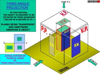 FOR T.V.
     THIRD ANGLE
     PROJECTION
       IN THIS METHOD,
 THE OBJECT IS ASSUMED TO BE
 SITUATED IN THIRD QUADRANT
 ( BELOW HP & BEHIND OF VP. )

PLANES BEING TRANSPERENT
      AND INBETWEEN
    OBSERVER & OBJECT.



              TV
 X                  Y
     LSV      FV


   ACTUAL PATTERN OF
    PLANES & VIEWS
          OF
THIRD ANGLE PROJECTIONS
 