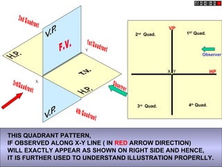 X
Y
1ST
Quad.2nd
Quad.
3rd
Quad. 4th
Quad.
X Y
VP
HP
Observer
THIS QUADRANT PATTERN,
IF OBSERVED ALONG X-Y LINE ( IN RED ARROW DIRECTION)
WILL EXACTLY APPEAR AS SHOWN ON RIGHT SIDE AND HENCE,
IT IS FURTHER USED TO UNDERSTAND ILLUSTRATION PROPERLLY.
 