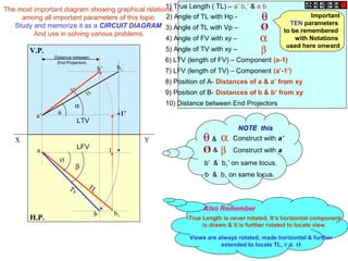 The most important diagram showing graphical relations
among all important parameters of this topic.
Study and memorize it as a CIRCUIT DIAGRAM
And use in solving various problems.
True Length is never rotated. It’s horizontal component
is drawn & it is further rotated to locate view.
Views are always rotated, made horizontal & further
extended to locate TL, θ & Ø
Also Remember
Important
TEN parameters
to be remembered
with Notations
used here onward
Ø
α
β
θ
1) True Length ( TL) – a’ b1’ & a b
2) Angle of TL with Hp -
3) Angle of TL with Vp –
4) Angle of FV with xy –
5) Angle of TV with xy –
6) LTV (length of FV) – Component (a-1)
7) LFV (length of TV) – Component (a’-1’)
8) Position of A- Distances of a & a’ from xy
9) Position of B- Distances of b & b’ from xy
10) Distance between End Projectors
X Y
H.P.
V.P.
1a
b
β
b1
Ø
TLTv
LFV
a’
b’
1’
b1
’
α
TL
Fv
θ
LTV
Distance between
End Projectors.
αθ & Construct with a’
Ø β& Construct with a
b & b1 on same locus.
b’ & b1’ on same locus.
NOTE this
 
