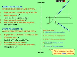 1. Begin with FV. Extend FV up to XY line.
2. Name this point h’
( as it is a Fv of a point in Hp)
3. Draw one projector from h’.
4. Now extend Tv to meet this projector.
This point is HT
STEPS TO LOCATE HT.
(WHEN PROJECTIONS ARE GIVEN.)
1. Begin with TV. Extend TV up to XY line.
2. Name this point v
( as it is a Tv of a point in Vp)
3. Draw one projector from v.
4. Now extend Fv to meet this projector.
This point is VT
STEPS TO LOCATE VT.
(WHEN PROJECTIONS ARE GIVEN.)
h’
HTVT’
v
a’
x y
a
b’
FV
b
TV
Observe & note :-
1. Points h’ & v always on x-y line.
2. VT’ & v always on one projector.
3. HT & h’ always on one projector.
4. FV - h’- VT’ always co-linear.
5. TV - v - HT always co-linear.
These points are used to
solve next three problems.
 