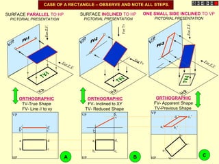 HP
a 1
b 1
c 1
d 1
VP
VP
a’
d’
c’
b’
VP
a’ d’
c’b’
For Fv
ForTv
For F.V.
ForT.V.
ForT.V.
For F.V.
HP
a
b c
d
a1’
d1’ c1’
b1’
HP
a1
b1 c1
d1
CASE OF A RECTANGLE – OBSERVE AND NOTE ALL STEPS.
SURFACE PARALLEL TO HP
PICTORIAL PRESENTATION
SURFACE INCLINED TO HP
PICTORIAL PRESENTATION
ONE SMALL SIDE INCLINED TO VP
PICTORIAL PRESENTATION
ORTHOGRAPHIC
TV-True Shape
FV- Line // to xy
ORTHOGRAPHIC
FV- Inclined to XY
TV- Reduced Shape
ORTHOGRAPHIC
FV- Apparent Shape
TV-Previous Shape
A B C
 