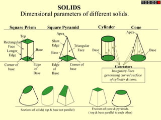 SOLIDS
Dimensional parameters of different solids.
Top
Rectangular
Face
Longer
Edge
Base
Edge
of
Base
Corner of
base
Corner of
base
Triangular
Face
Slant
Edge
Base
Apex
Square Prism Square Pyramid Cylinder Cone
Edge
of
Base
Base
Apex
Base
Generators
Imaginary lines
generating curved surface
of cylinder & cone.
Sections of solids( top & base not parallel) Frustum of cone & pyramids.
( top & base parallel to each other)
 