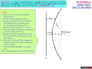 F ( focus)V
(vertex)
A
B
30mm
45mm
HYPERBOLA
DIRECTRIX
FOCUS METHOD
PROBLEM 12:- POINT F IS 50 MM FROM A LINE AB.A POINT P IS MOVING IN A PLANE
SUCH THAT THE RATIO OF IT’S DISTANCES FROM F AND LINE AB REMAINS CONSTANT
AND EQUALS TO 2/3 DRAW LOCUS OF POINT P. { ECCENTRICITY = 2/3 }
STEPS:
1 .Draw a vertical line AB and point F
50 mm from it.
2 .Divide 50 mm distance in 5 parts.
3 .Name 2nd
part from F as V. It is 20mm
and 30mm from F and AB line resp.
It is first point giving ratio of it’s
distances from F and AB 2/3 i.e 20/30
4 Form more points giving same ratio such
as 30/45, 40/60, 50/75 etc.
5.Taking 45,60 and 75mm distances from
line AB, draw three vertical lines to the
right side of it.
6. Now with 30, 40 and 50mm distances in
compass cut these lines above and below,
with F as center.
7. Join these points through V in smooth
curve.
This is required locus of P.It is an ELLIPSE.
 