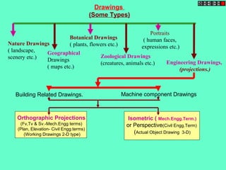 Drawings
(Some Types)
Nature Drawings
( landscape,
scenery etc.)
Geographical
Drawings
( maps etc.)
Botanical Drawings
( plants, flowers etc.)
Zoological Drawings
(creatures, animals etc.)
Portraits
( human faces,
expressions etc.)
Engineering Drawings,
(projections.)
Machine component DrawingsBuilding Related Drawings.
Orthographic Projections
(Fv,Tv & Sv.-Mech.Engg terms)
(Plan, Elevation- Civil Engg.terms)
(Working Drawings 2-D type)
Isometric ( Mech.Engg.Term.)
or Perspective(Civil Engg.Term)
(Actual Object Drawing 3-D)
 