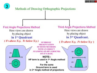 Methods of Drawing Orthographic Projections
First Angle Projections Method
Here views are drawn
by placing object
in 1st
Quadrant
( Fv above X-y, Tv below X-y )
Third Angle Projections Method
Here views are drawn
by placing object
in 3rd
Quadrant.
( Tv above X-y, Fv below X-y )
FV
TV
X Y X Y
G L
TV
FV
SYMBOLIC
PRESENTATION
OF BOTH METHODS
WITH AN OBJECT
STANDING ON HP ( GROUND)
ON IT’S BASE.
3
NOTE:-
HP term is used in 1st
Angle method
&
For the same
Ground term is used
in 3rd
Angle method of projections
 