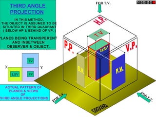 ACTUAL PATTERN OF
PLANES & VIEWS
OF
THIRD ANGLE PROJECTIONS
X
TV
LSV FV
IN THIS METHOD,
THE OBJECT IS ASSUMED TO BE
SITUATED IN THIRD QUADRANT
( BELOW HP & BEHIND OF VP. )
PLANES BEING TRANSPERENT
AND INBETWEEN
OBSERVER & OBJECT.
FOR T.V.
FOR
S.V. FOR
F.V.
Y
THIRD ANGLE
PROJECTION
 