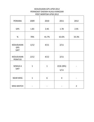 KEDUDUKAN GPS UPSR 2012
PERINGKAT DAERAH KUALA KANGSAR
POST MORTEM UPSR 2012
PERKARA 2009 2010 2011 2012
GPS 1.83 2.45 1.78 2.95
% 70% 41.7% 63.6% 33.3%
KEDUDUKAN
GPS
SJKT
1/12 4/11 2/11
KEDUDUKAN
PERATUS
2/12 4/12 2/11
SEMUA A
SJKT
1 1 2(18.18%)
1/11
-
NEAR MISS 1 6 4 -
MISS MATCH - - - 2
 