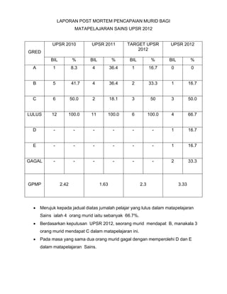 LAPORAN POST MORTEM PENCAPAIAN MURID BAGI
MATAPELAJARAN SAINS UPSR 2012
GRED
UPSR 2010 UPSR 2011 TARGET UPSR
2012
UPSR 2012
BIL % BIL % BIL % BIL %
A 1 8.3 4 36.4 1 16.7 0 0
B 5 41.7 4 36.4 2 33.3 1 16.7
C 6 50.0 2 18.1 3 50 3 50.0
LULUS 12 100.0 11 100.0 6 100.0 4 66.7
D - - - - - - 1 16.7
E - - - - - - 1 16.7
GAGAL - - - - - - 2 33.3
GPMP 2.42 1.63 2.3 3.33
 Merujuk kepada jadual diatas jumalah pelajar yang lulus dalam matapelajaran
Sains ialah 4 orang murid iaitu sebanyak 66.7%.
 Berdasarkan keputusan UPSR 2012, seorang murid mendapat B, manakala 3
orang murid mendapat C dalam matapelajaran ini.
 Pada masa yang sama dua orang murid gagal dengan memperolehi D dan E
dalam matapelajaran Sains.
 