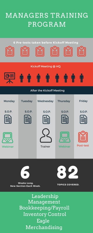 MANAGERS TRAINING
PROGRAM
6 82
6 Pre-tests taken before Kickoff Meeting
Weeks Long.
New Section Each Week.
TOPICS COVERED.
Kickoff Meeting @ HQ
After the Kickoff Meeting
Post-testWebinarTrainerWebinar
S.O.P. S.O.P. S.O.P. S.O.P. S.O.P.
Monday Tuesday Wednesday Thursday Friday
Leadership
Management
Bookkeeping/Payroll
Inventory Control
Eagle
Merchandising
 