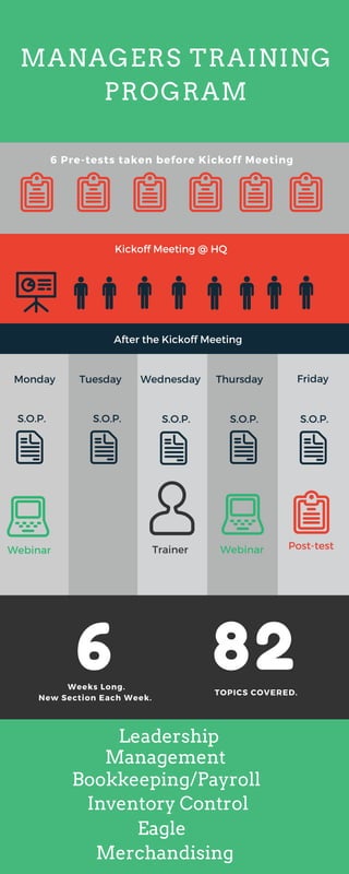 Managers Training Program Infrographic | PDF